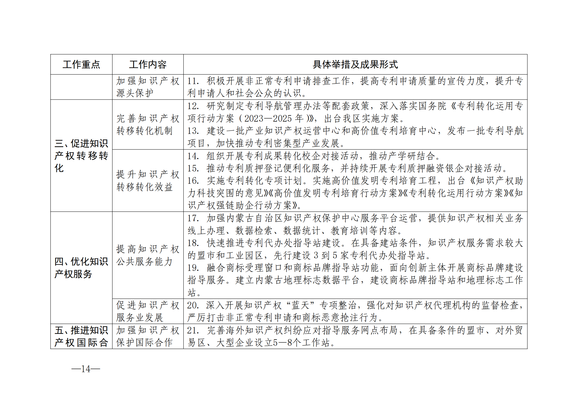 国知局：《2024年知识产权强国建设纲要和“十四五”规划实施地方工作要点》发布！