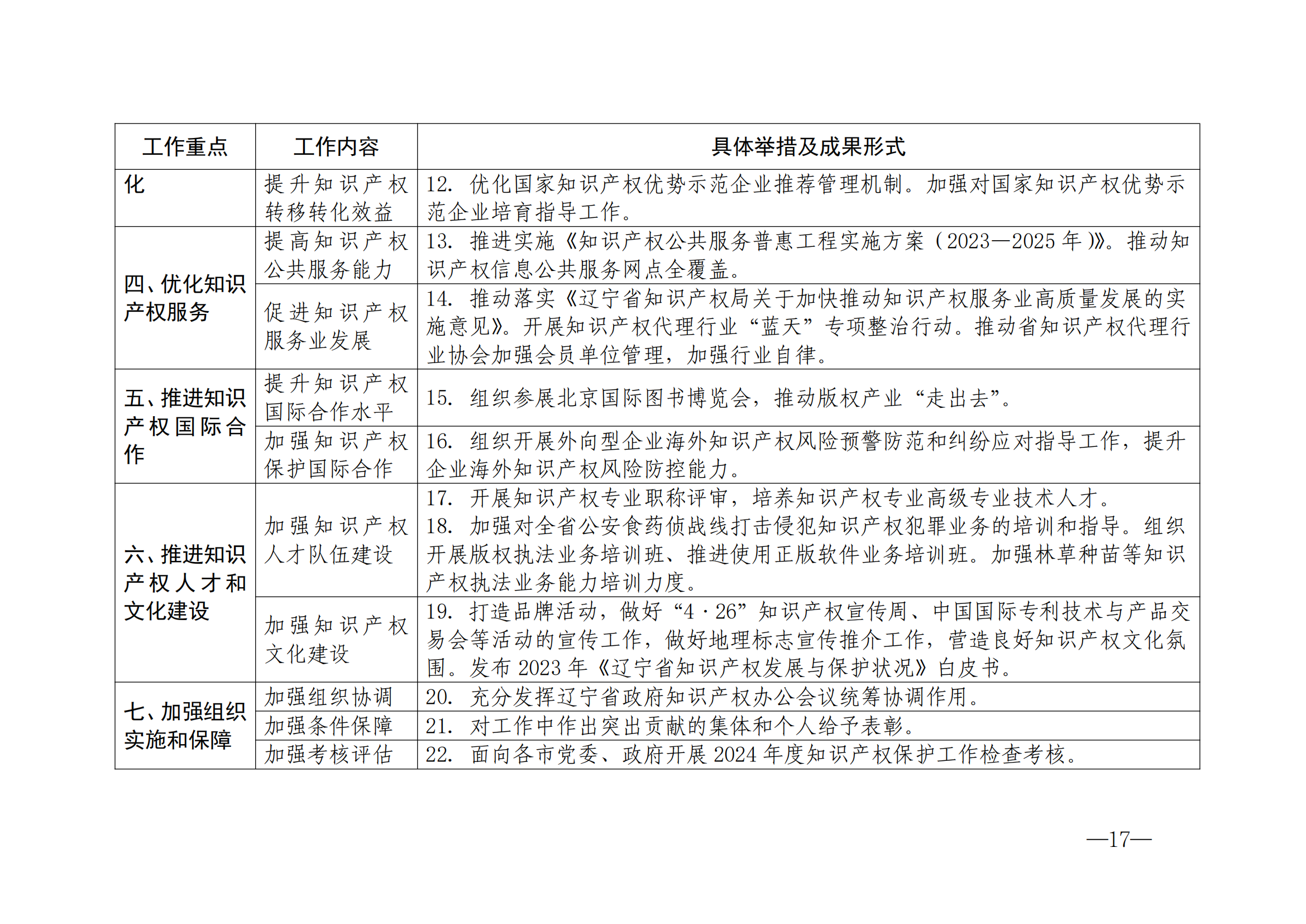 国知局：《2024年知识产权强国建设纲要和“十四五”规划实施地方工作要点》发布！