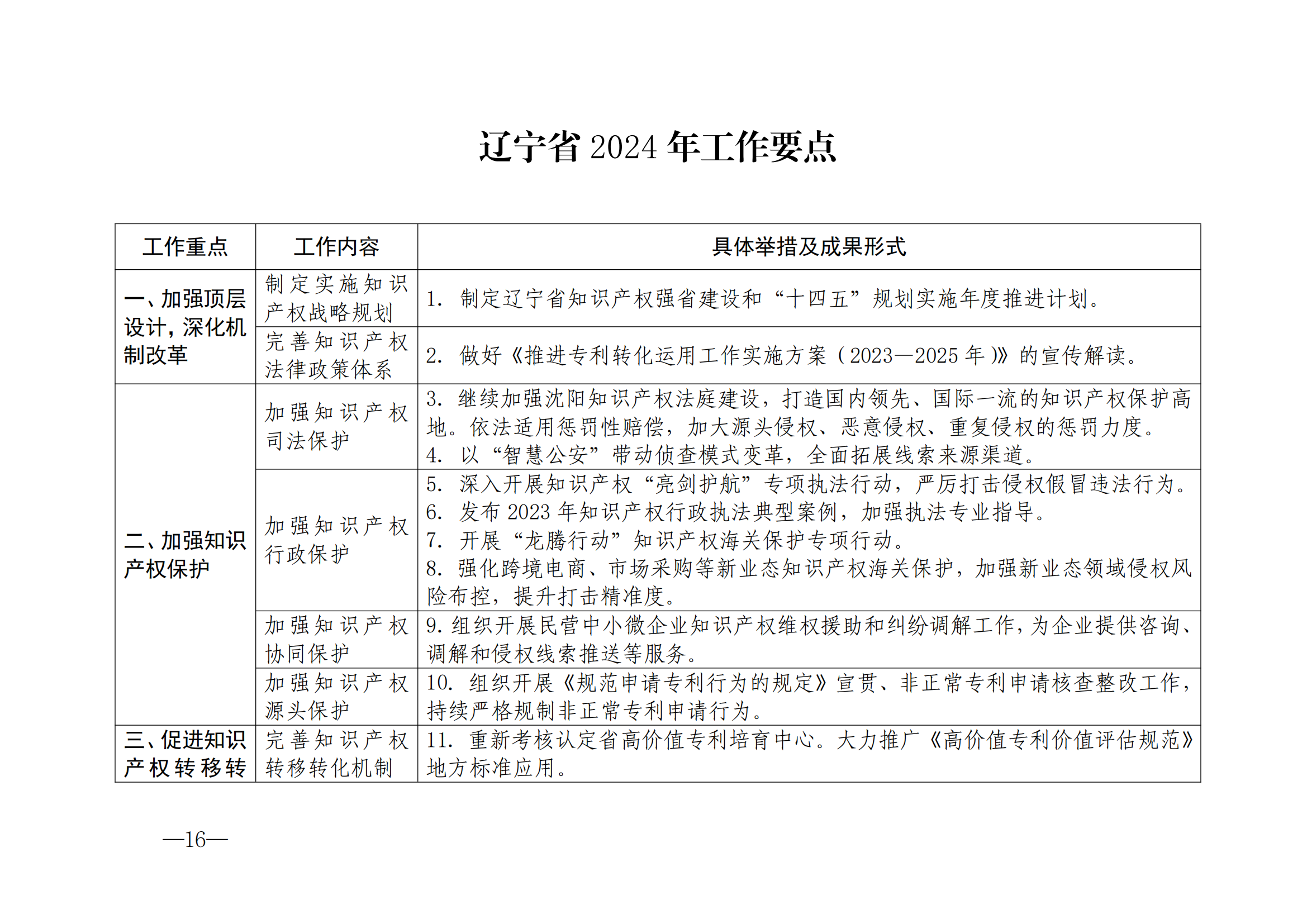 国知局：《2024年知识产权强国建设纲要和“十四五”规划实施地方工作要点》发布！