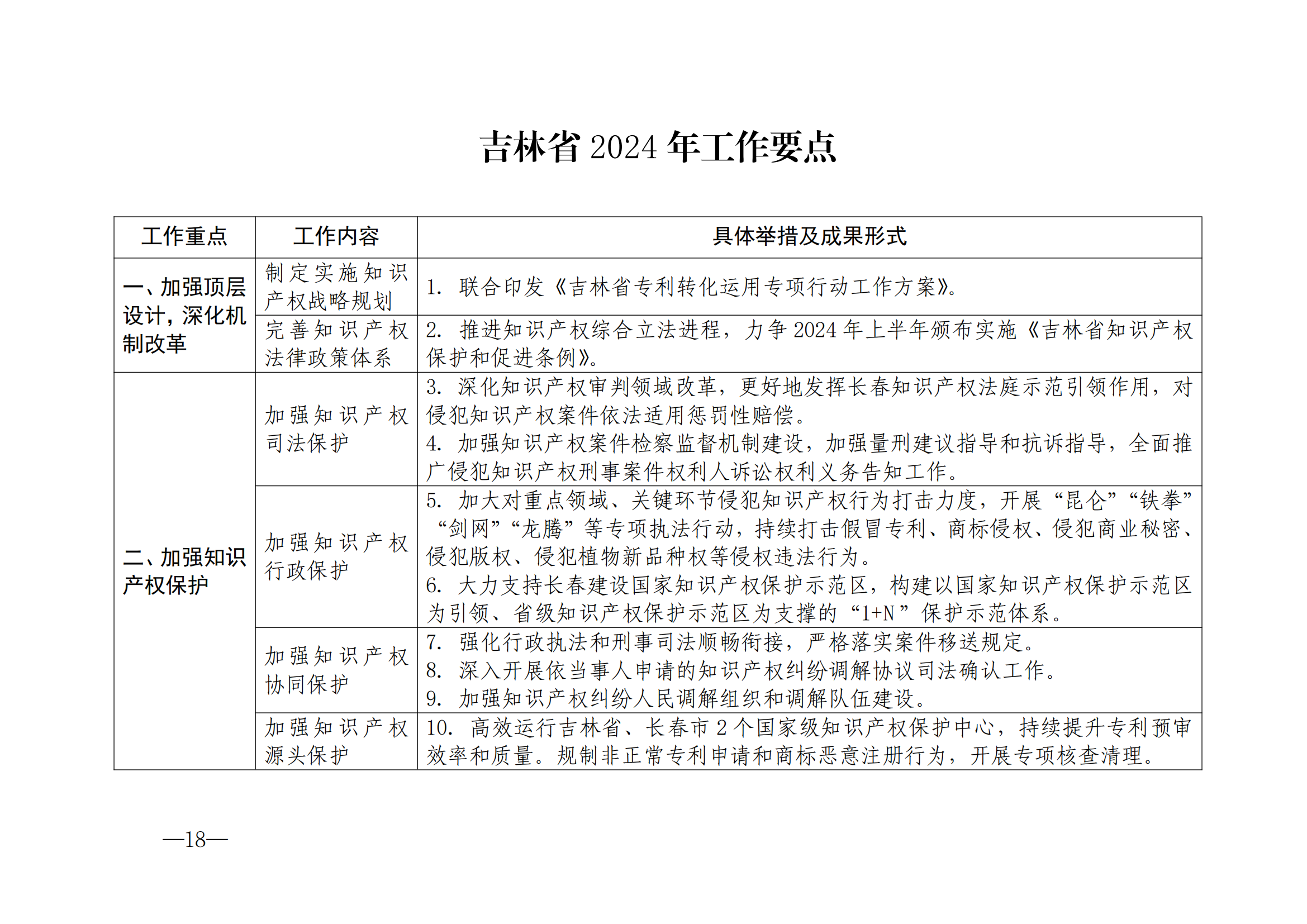 国知局：《2024年知识产权强国建设纲要和“十四五”规划实施地方工作要点》发布！