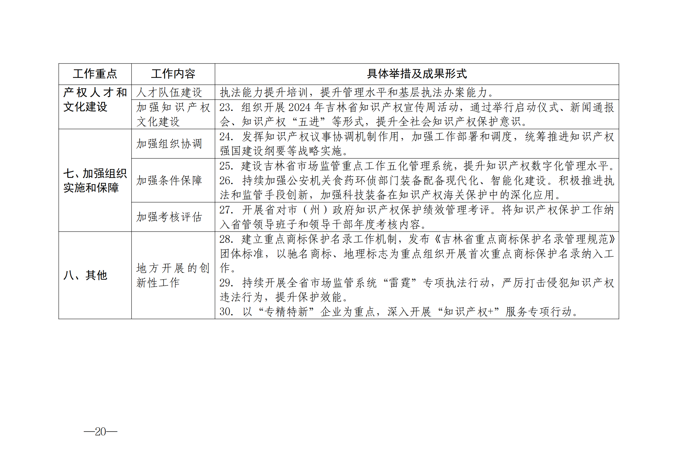 国知局：《2024年知识产权强国建设纲要和“十四五”规划实施地方工作要点》发布！