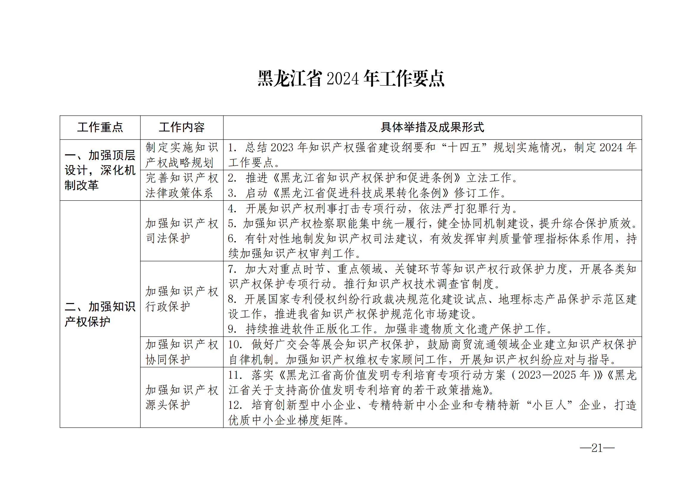 国知局：《2024年知识产权强国建设纲要和“十四五”规划实施地方工作要点》发布！