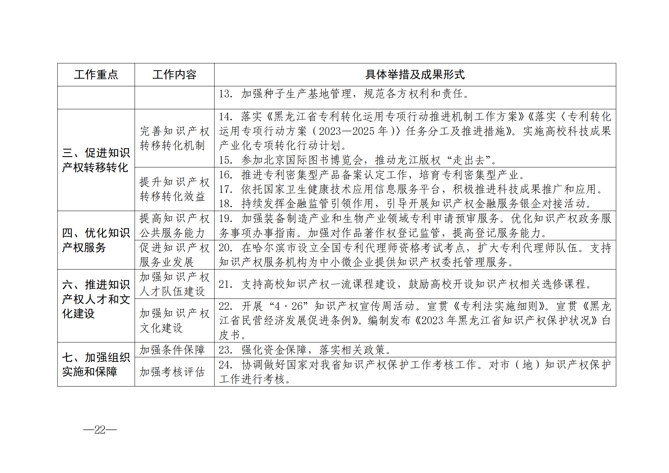 国知局：《2024年知识产权强国建设纲要和“十四五”规划实施地方工作要点》发布！