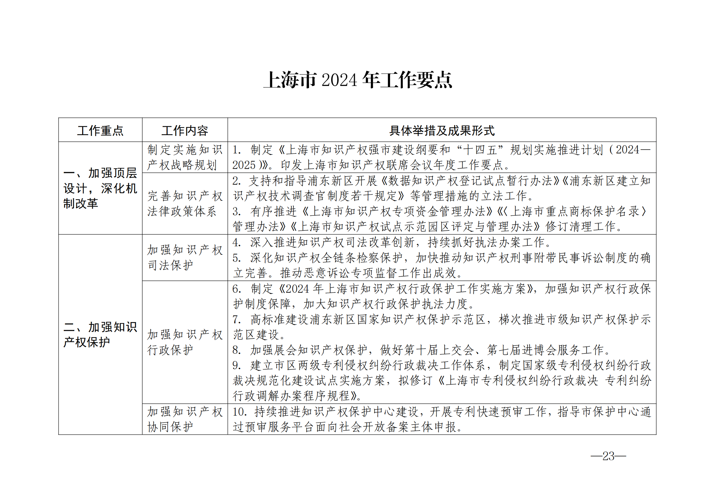 国知局：《2024年知识产权强国建设纲要和“十四五”规划实施地方工作要点》发布！