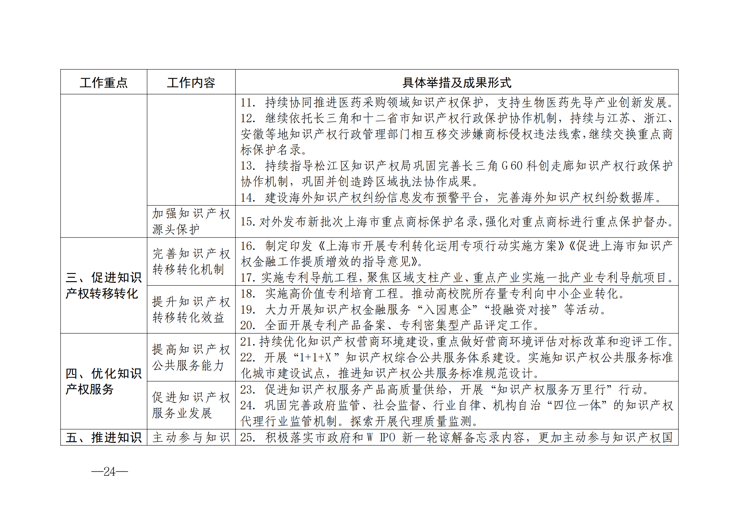 国知局：《2024年知识产权强国建设纲要和“十四五”规划实施地方工作要点》发布！