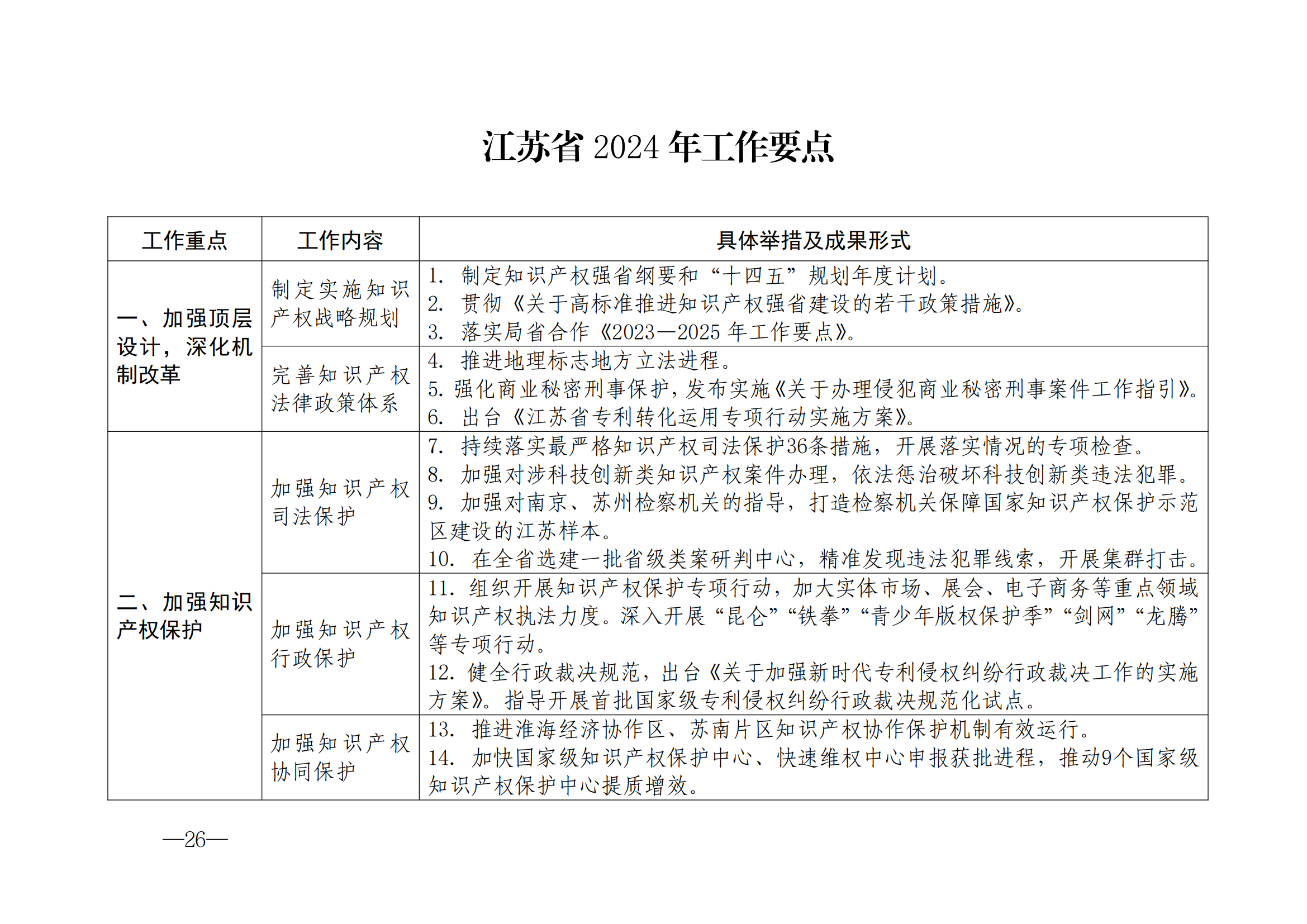 国知局：《2024年知识产权强国建设纲要和“十四五”规划实施地方工作要点》发布！