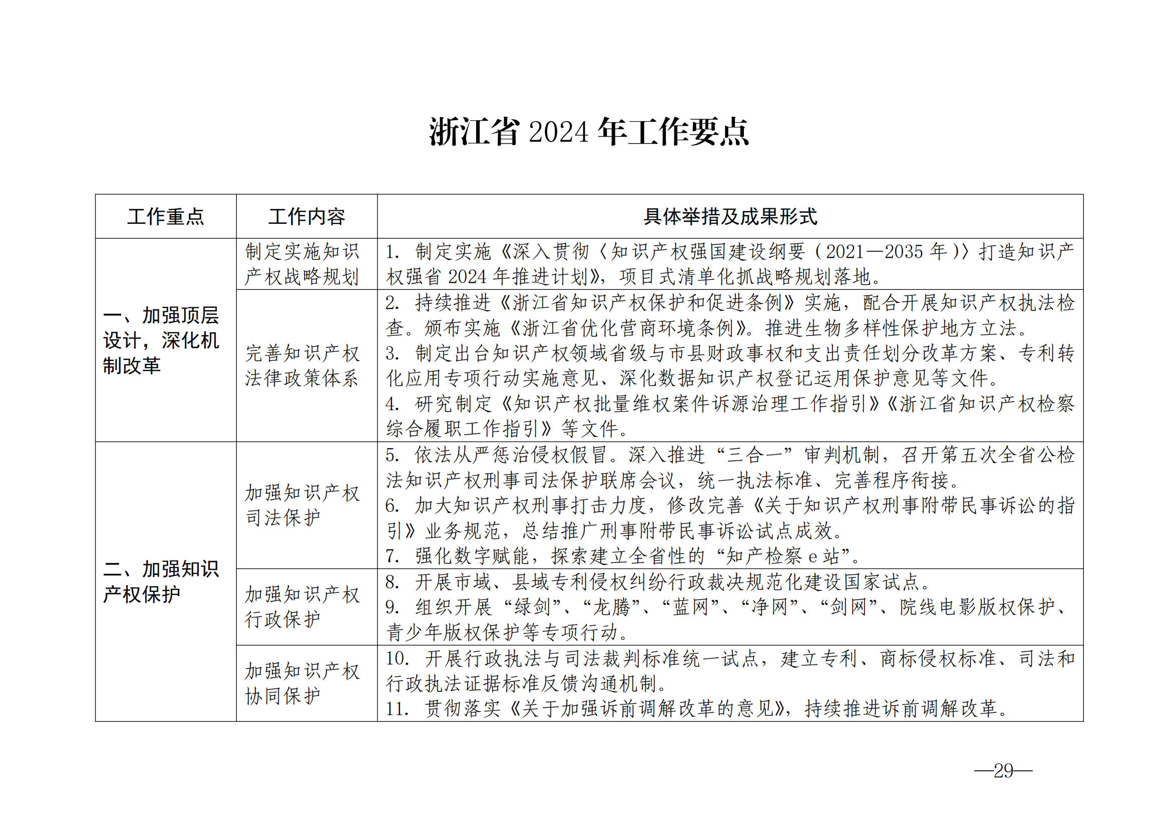 国知局：《2024年知识产权强国建设纲要和“十四五”规划实施地方工作要点》发布！