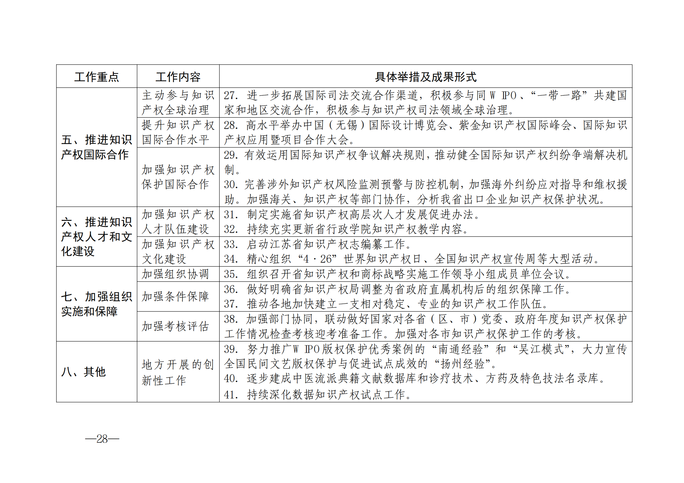 国知局：《2024年知识产权强国建设纲要和“十四五”规划实施地方工作要点》发布！