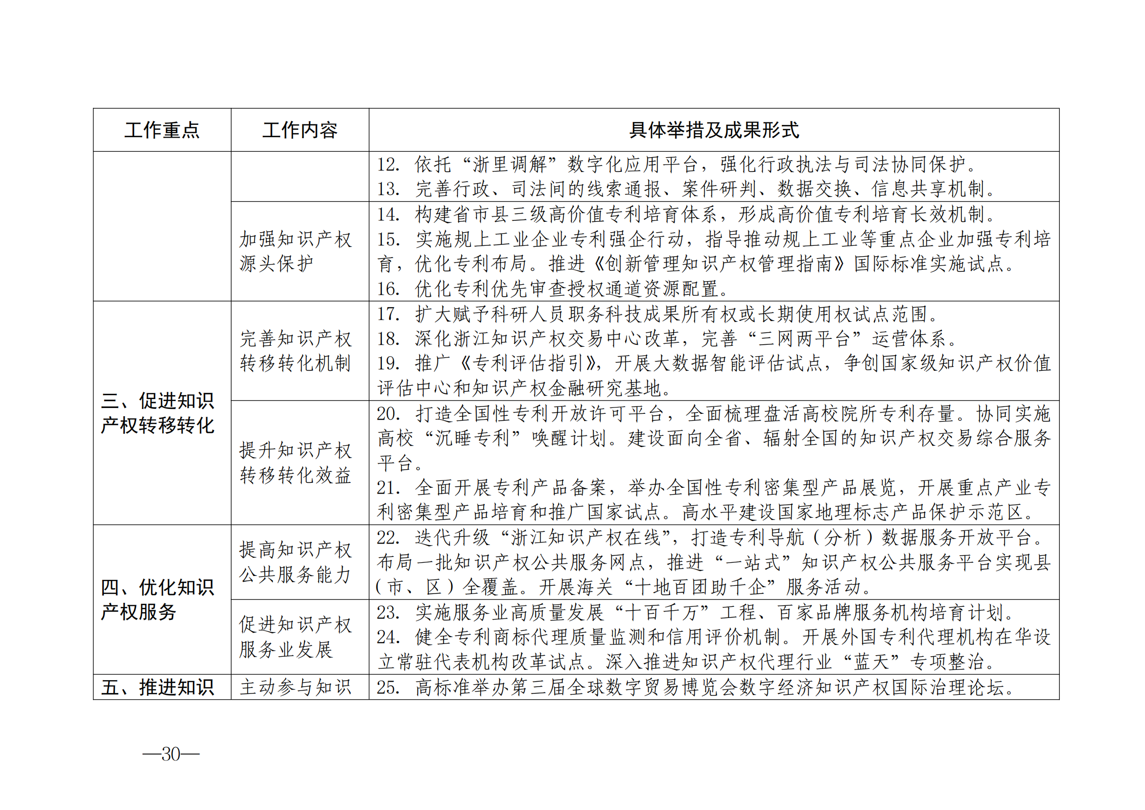 国知局：《2024年知识产权强国建设纲要和“十四五”规划实施地方工作要点》发布！