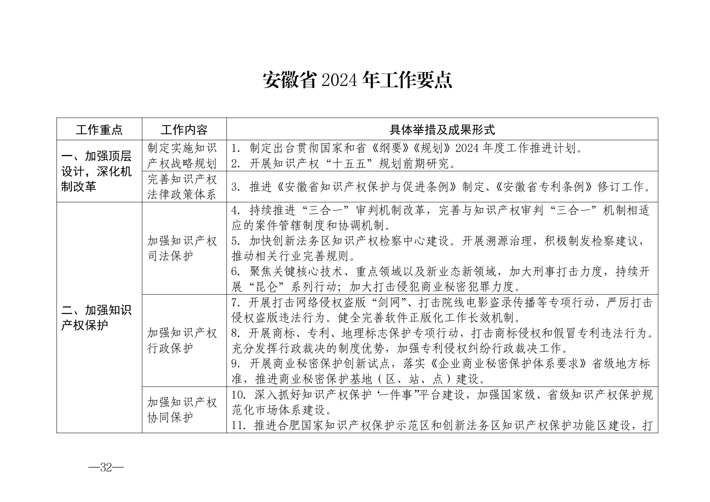 国知局：《2024年知识产权强国建设纲要和“十四五”规划实施地方工作要点》发布！