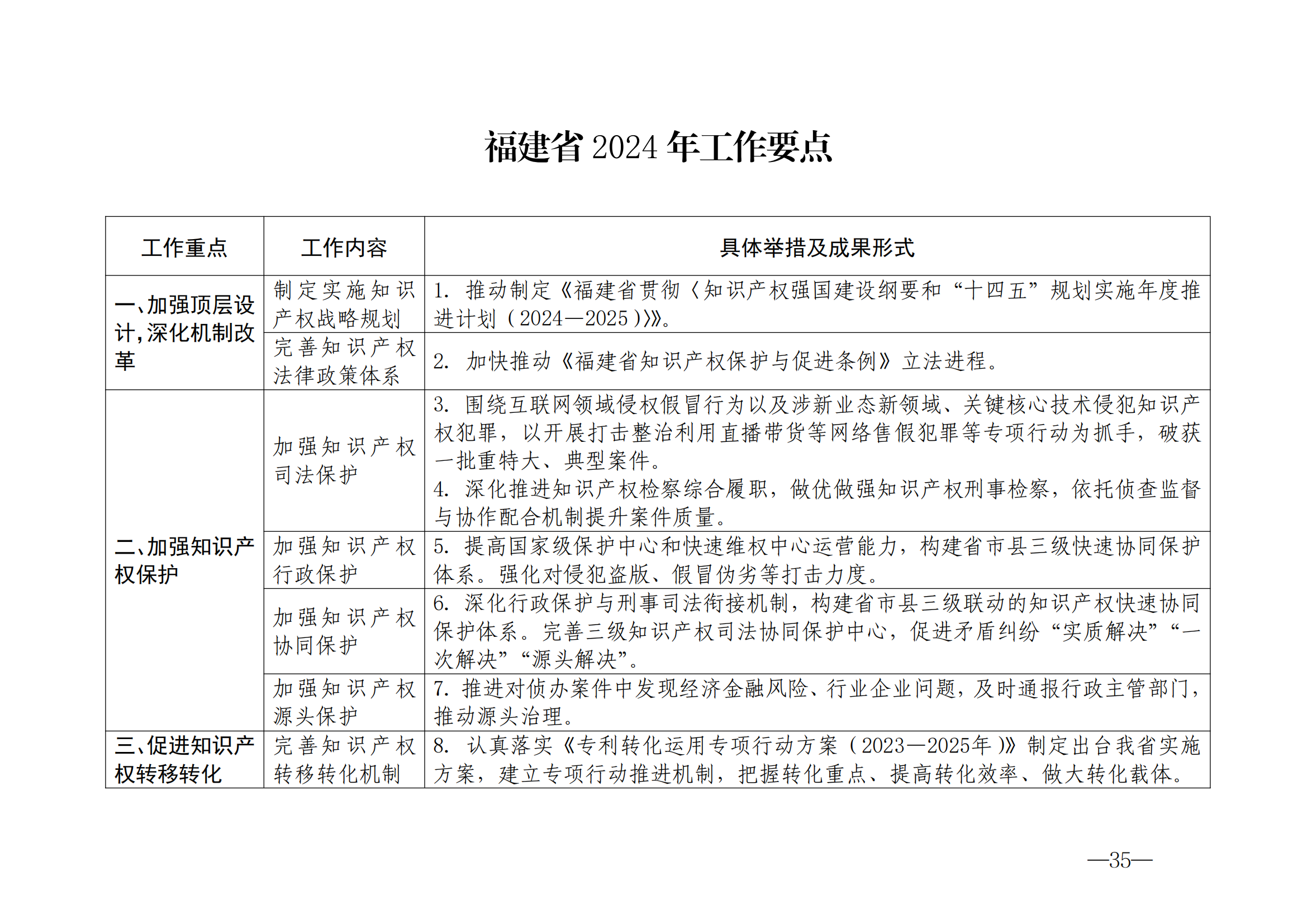 国知局：《2024年知识产权强国建设纲要和“十四五”规划实施地方工作要点》发布！