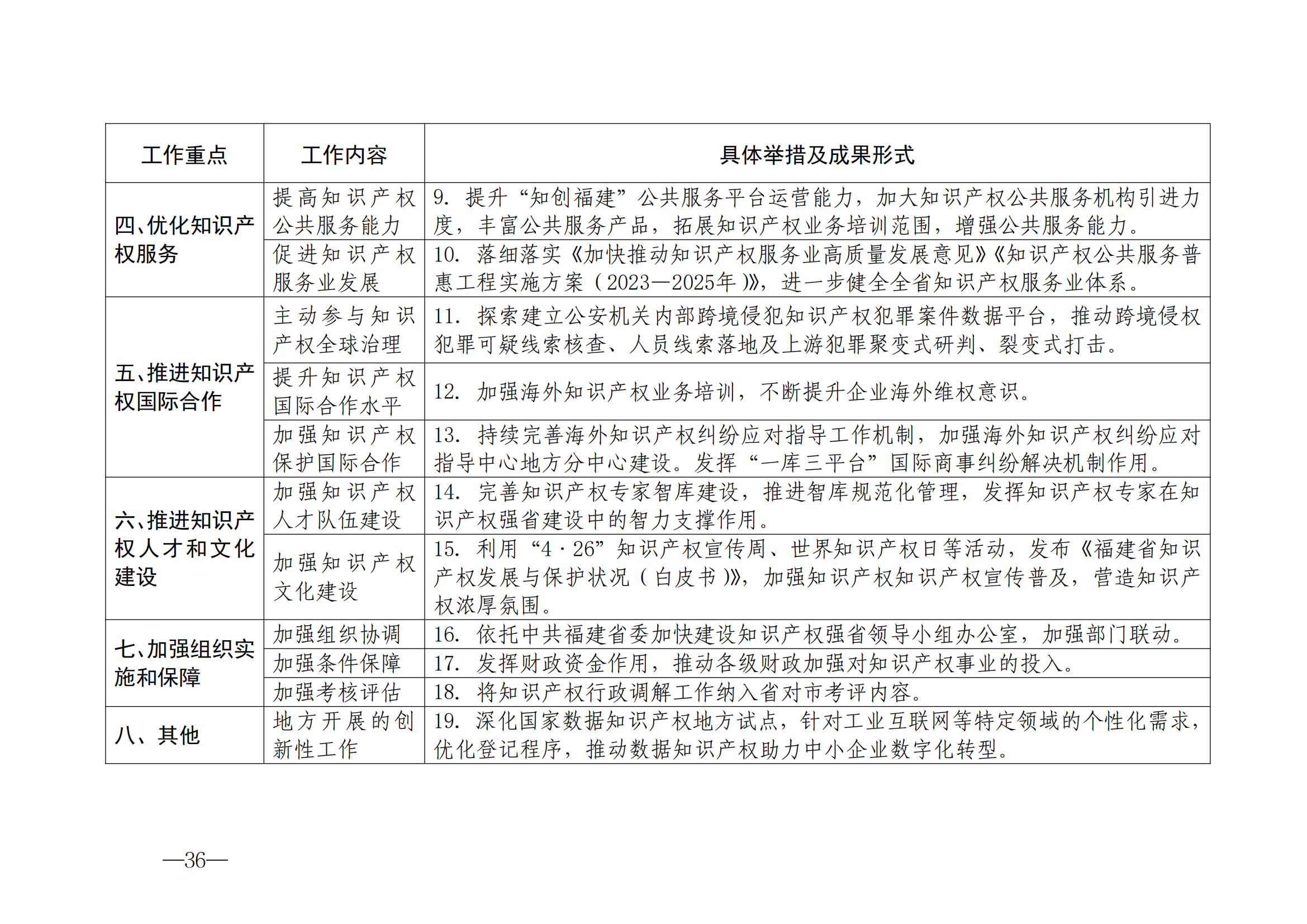 国知局：《2024年知识产权强国建设纲要和“十四五”规划实施地方工作要点》发布！