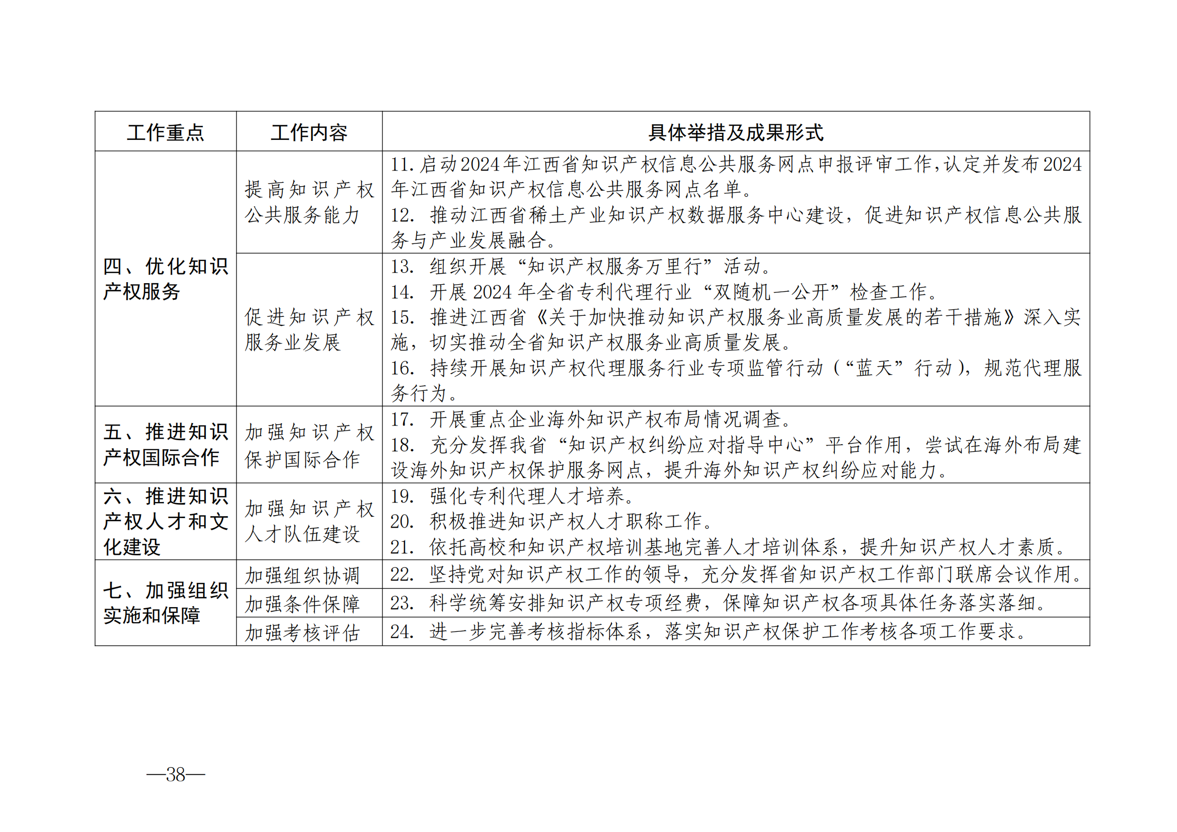 国知局：《2024年知识产权强国建设纲要和“十四五”规划实施地方工作要点》发布！