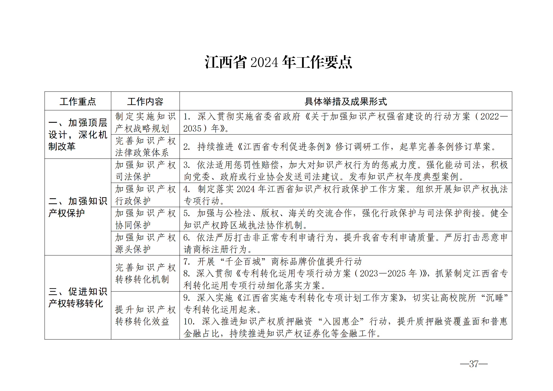 国知局：《2024年知识产权强国建设纲要和“十四五”规划实施地方工作要点》发布！