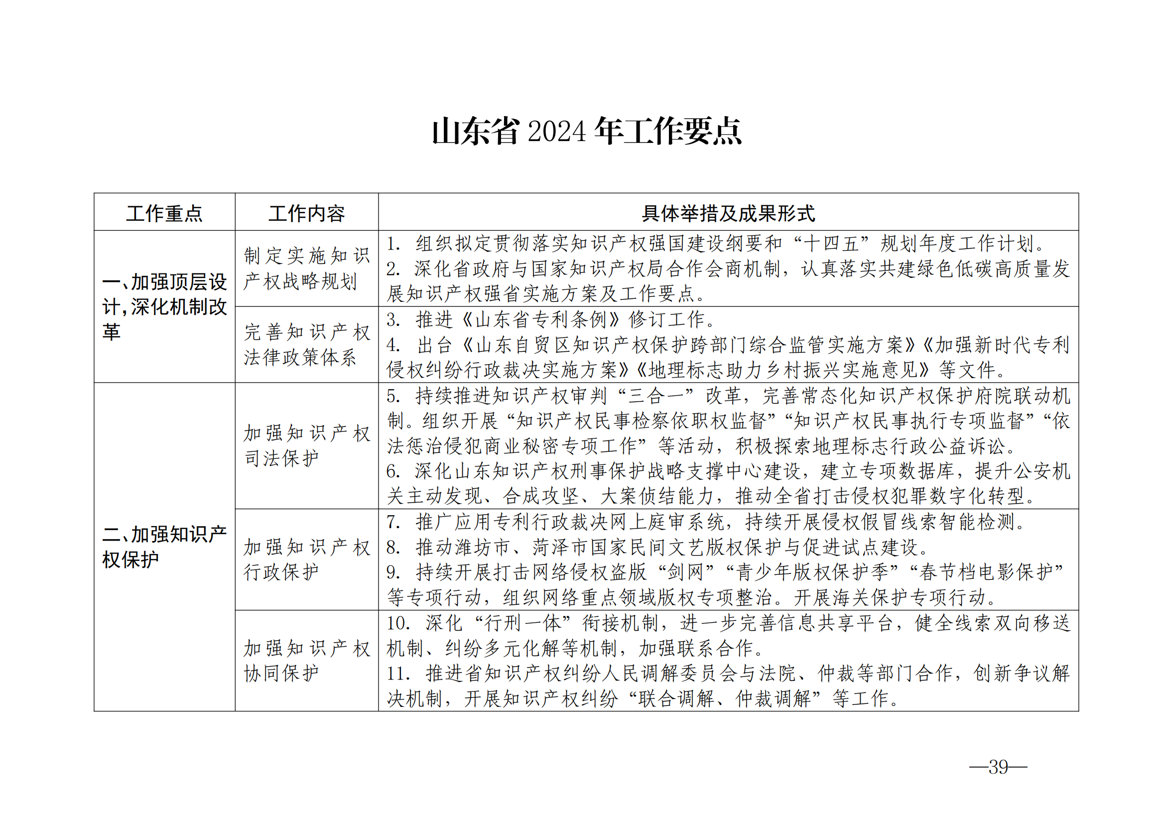 国知局：《2024年知识产权强国建设纲要和“十四五”规划实施地方工作要点》发布！