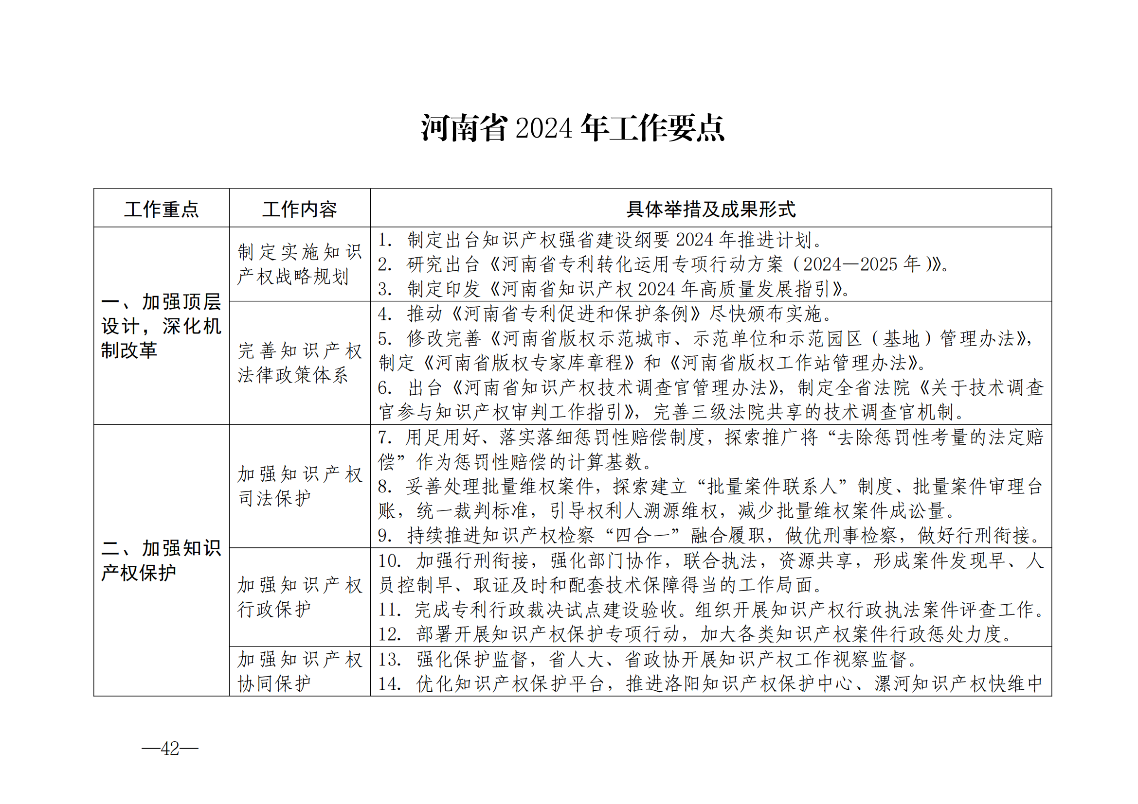 国知局：《2024年知识产权强国建设纲要和“十四五”规划实施地方工作要点》发布！