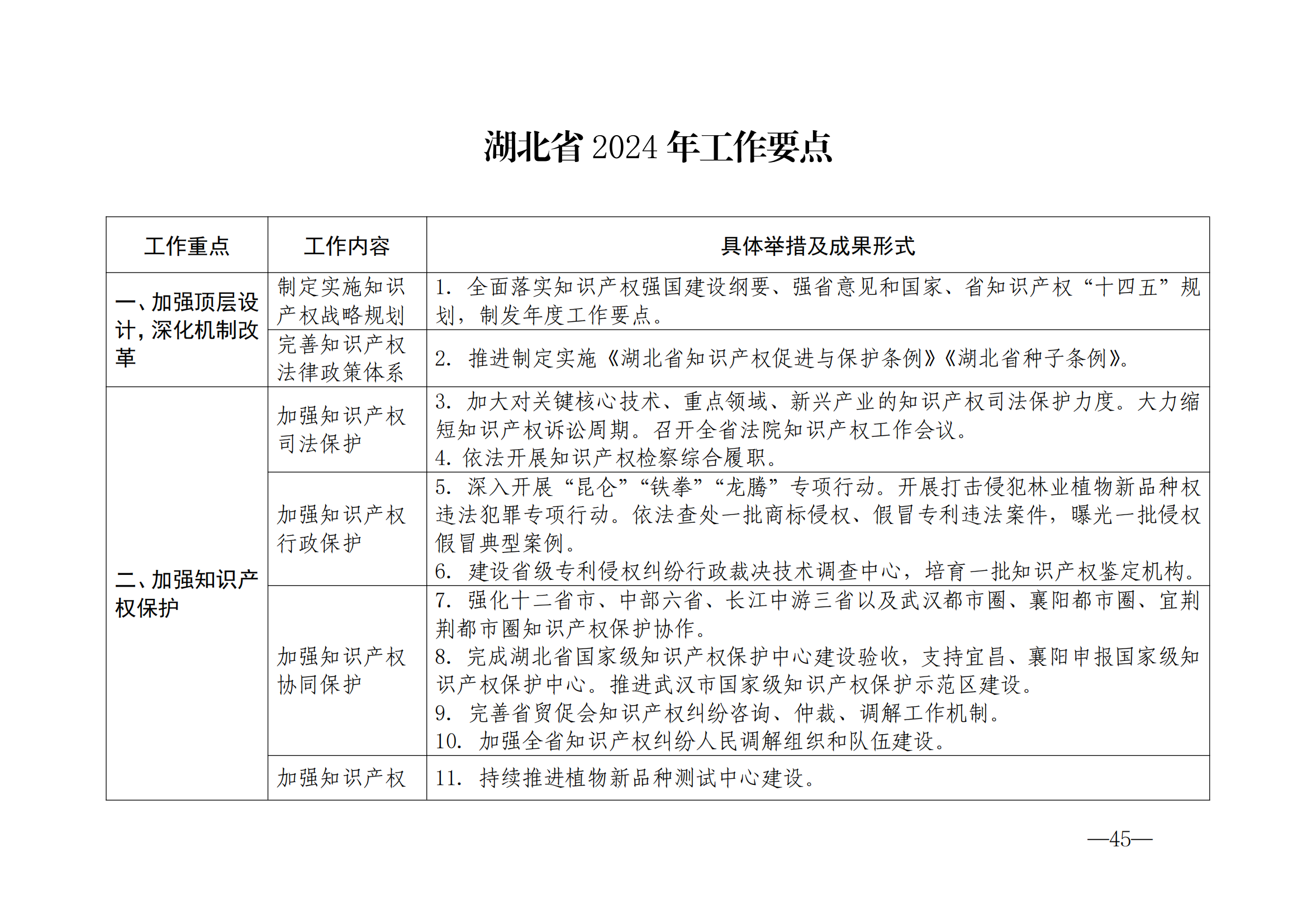 国知局：《2024年知识产权强国建设纲要和“十四五”规划实施地方工作要点》发布！