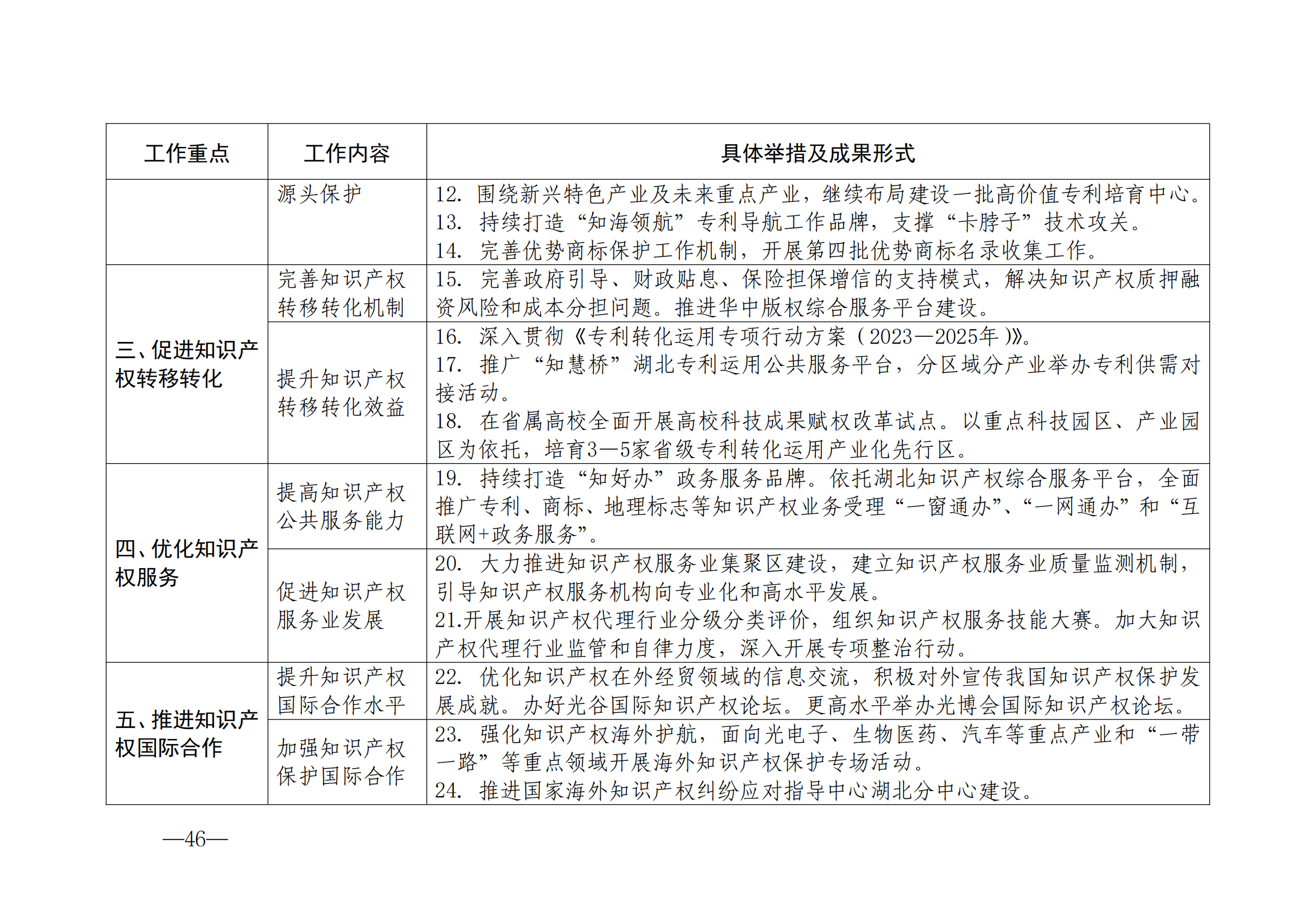 国知局：《2024年知识产权强国建设纲要和“十四五”规划实施地方工作要点》发布！