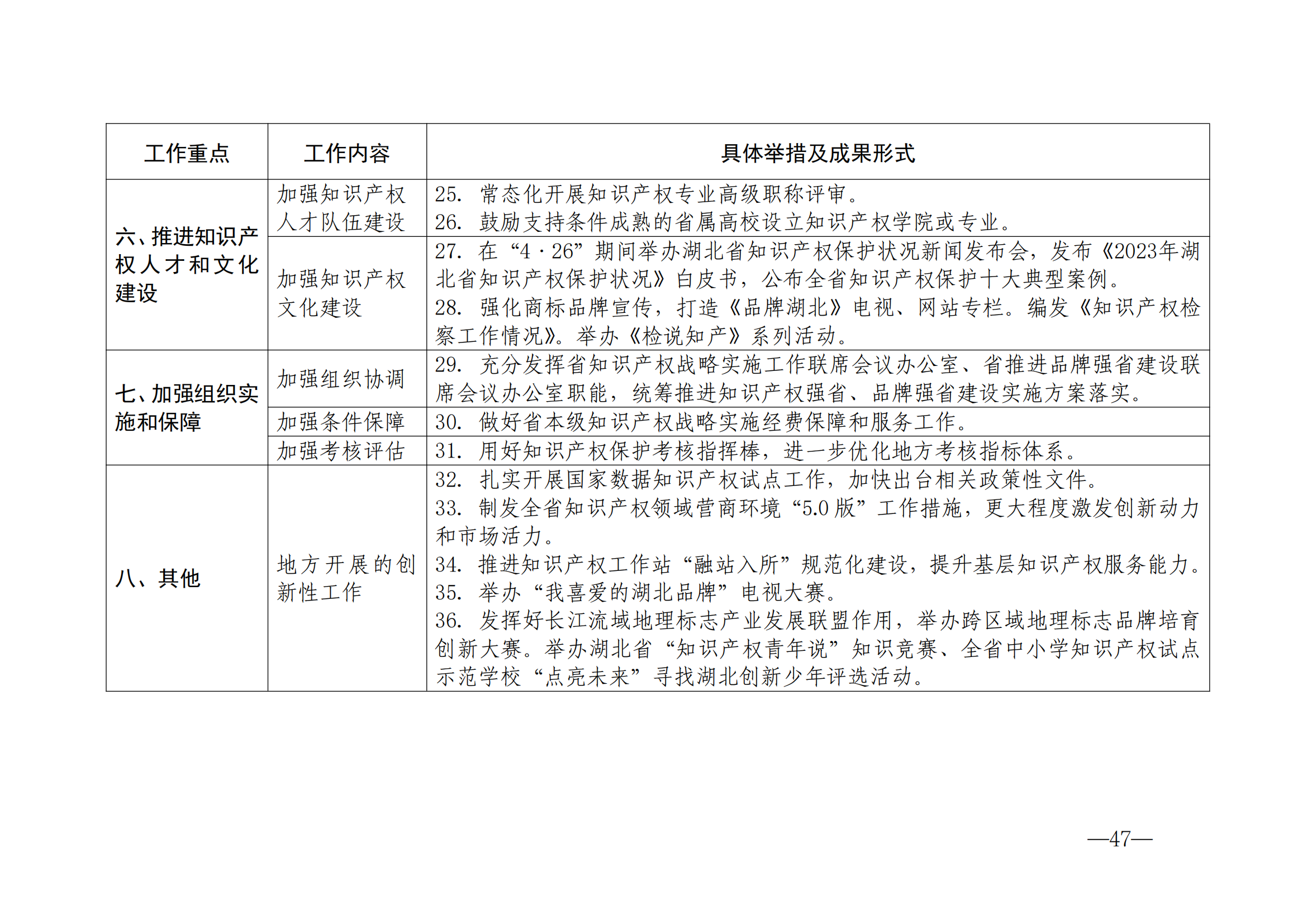 国知局：《2024年知识产权强国建设纲要和“十四五”规划实施地方工作要点》发布！