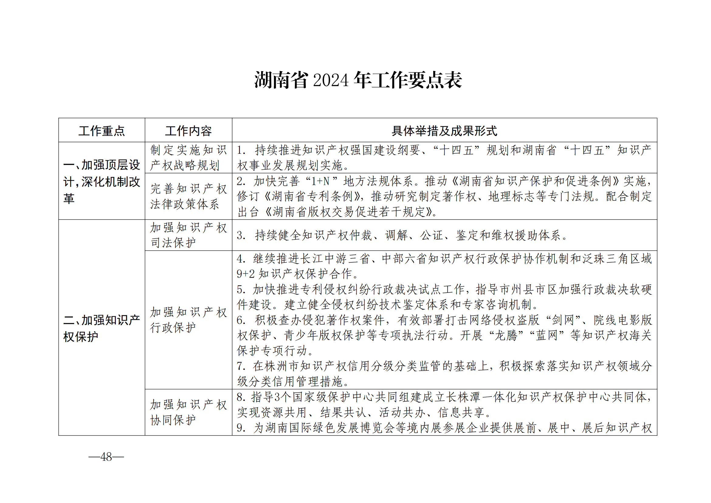 国知局：《2024年知识产权强国建设纲要和“十四五”规划实施地方工作要点》发布！