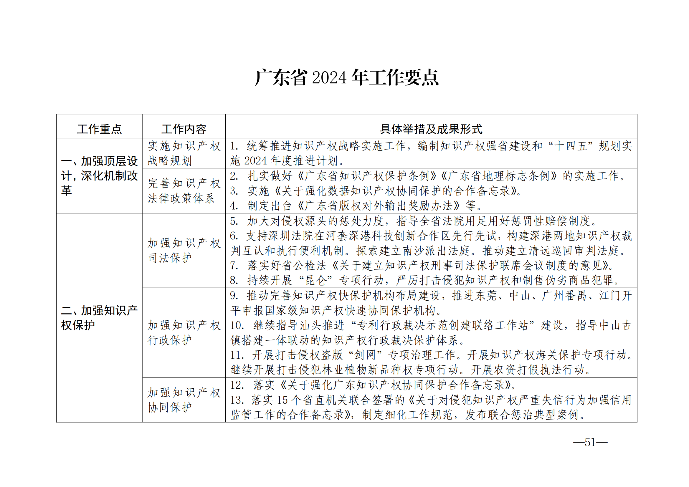 国知局：《2024年知识产权强国建设纲要和“十四五”规划实施地方工作要点》发布！