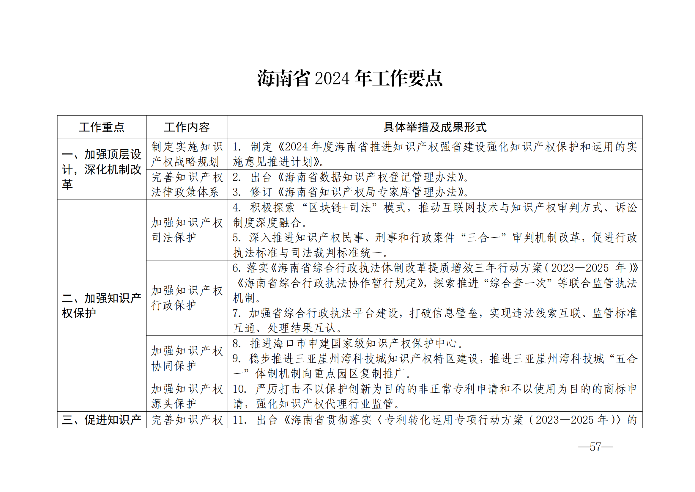 国知局：《2024年知识产权强国建设纲要和“十四五”规划实施地方工作要点》发布！