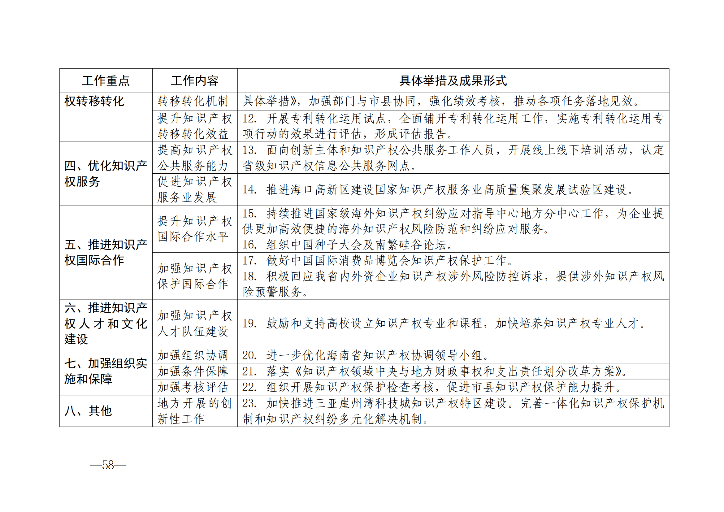 国知局：《2024年知识产权强国建设纲要和“十四五”规划实施地方工作要点》发布！