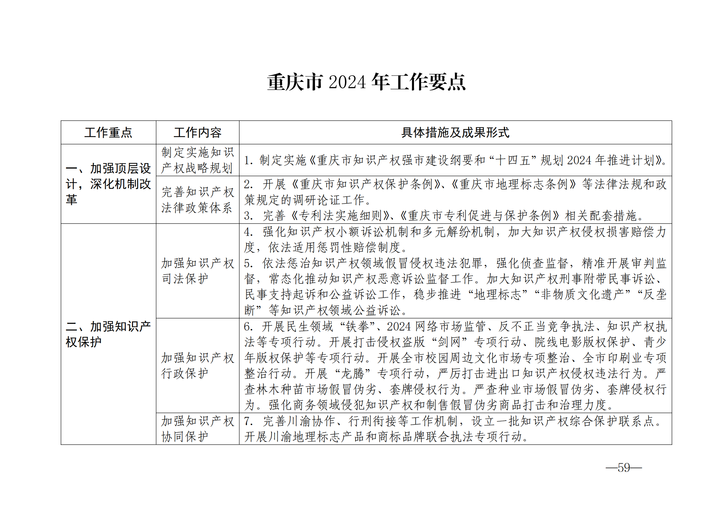 国知局：《2024年知识产权强国建设纲要和“十四五”规划实施地方工作要点》发布！