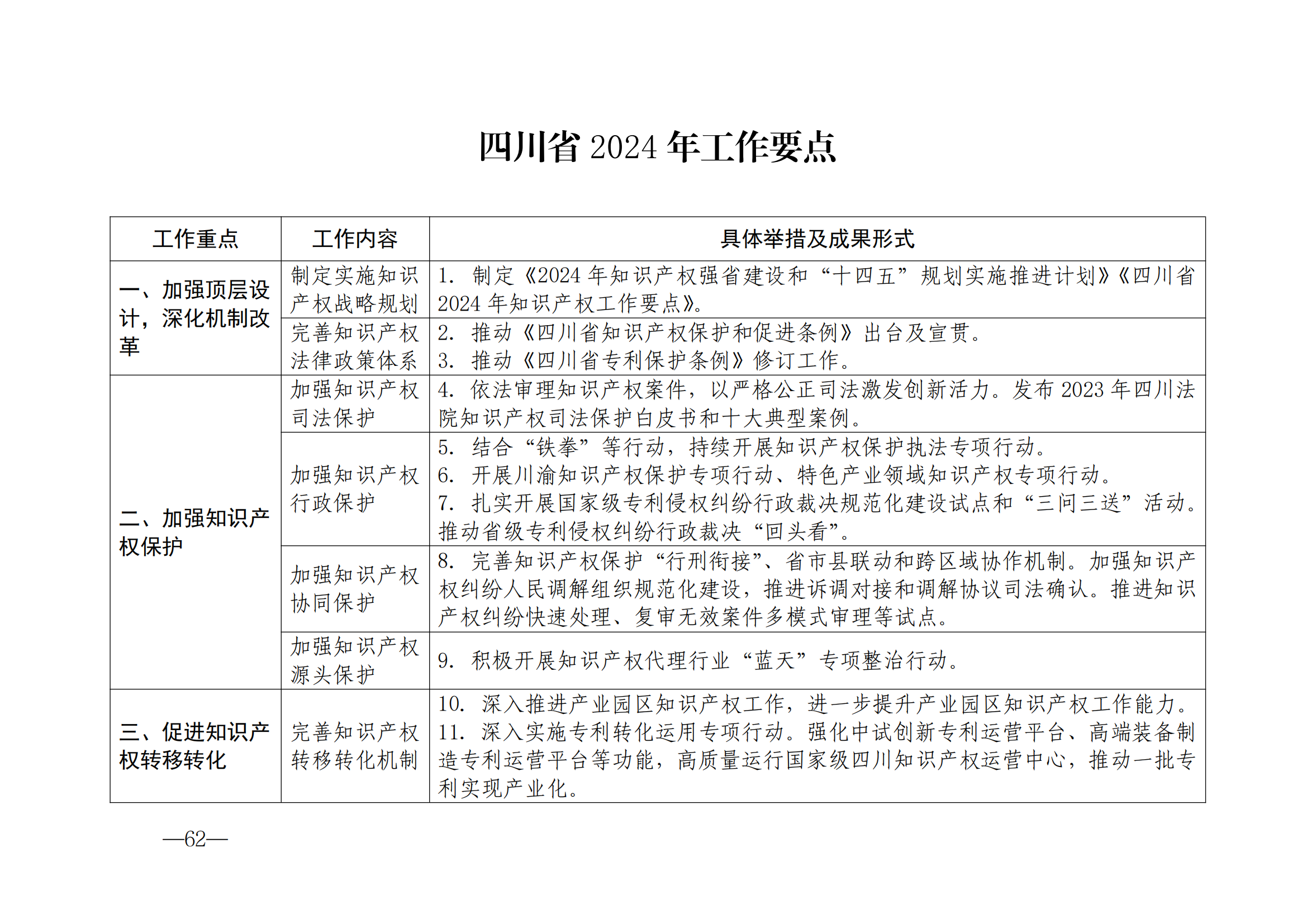 国知局：《2024年知识产权强国建设纲要和“十四五”规划实施地方工作要点》发布！