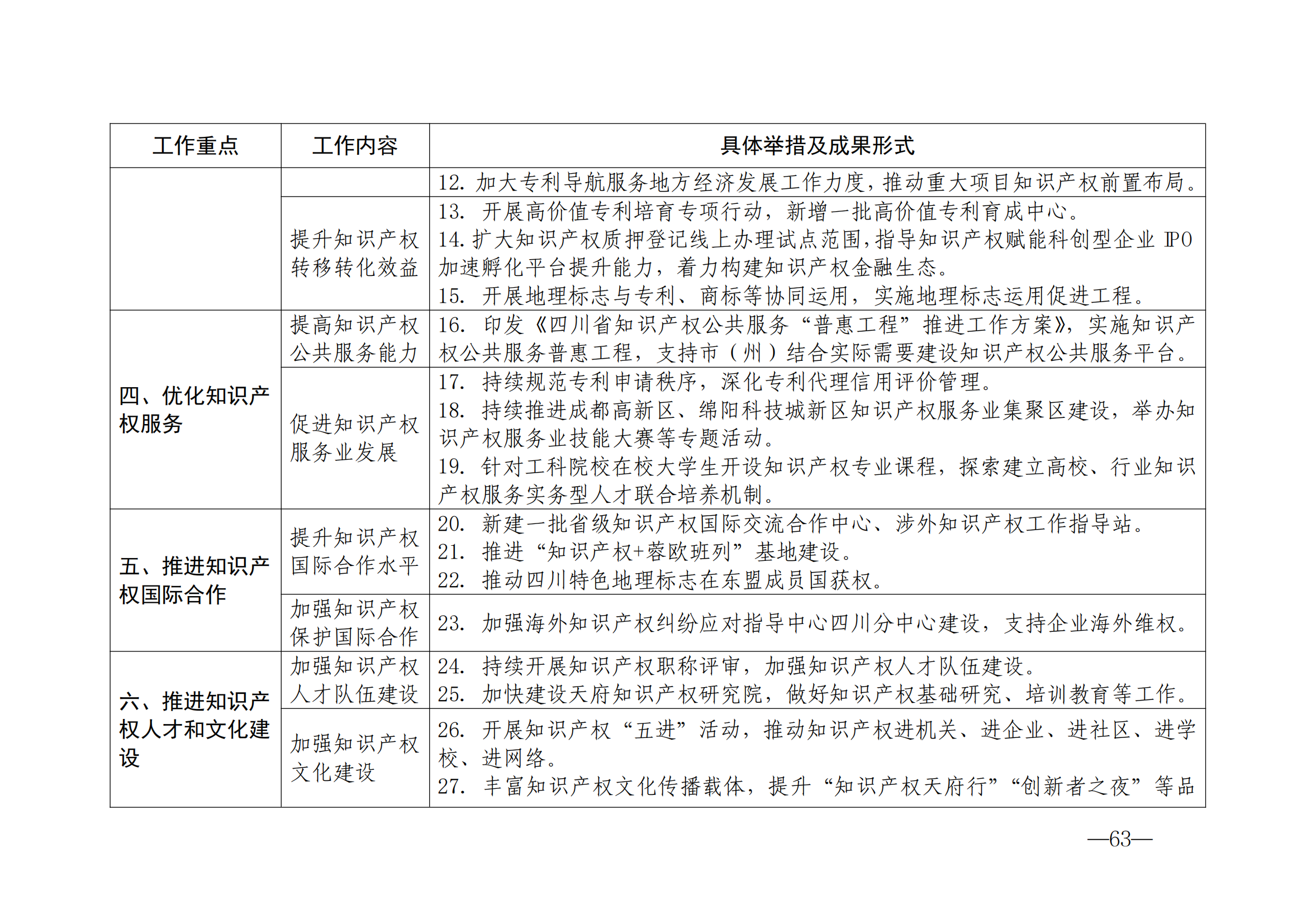 国知局：《2024年知识产权强国建设纲要和“十四五”规划实施地方工作要点》发布！