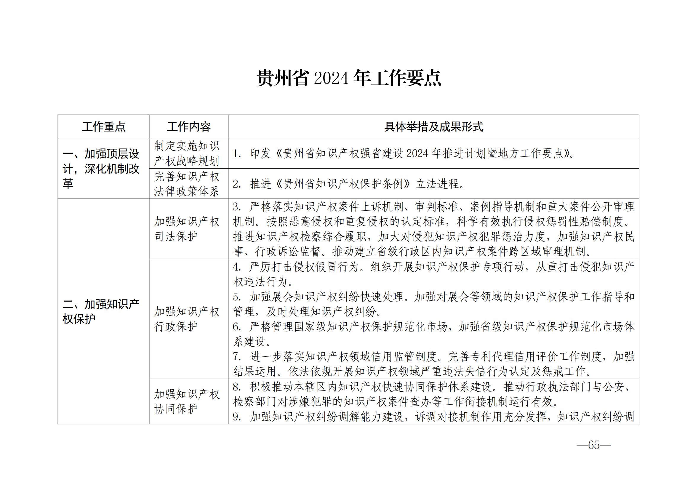 国知局：《2024年知识产权强国建设纲要和“十四五”规划实施地方工作要点》发布！