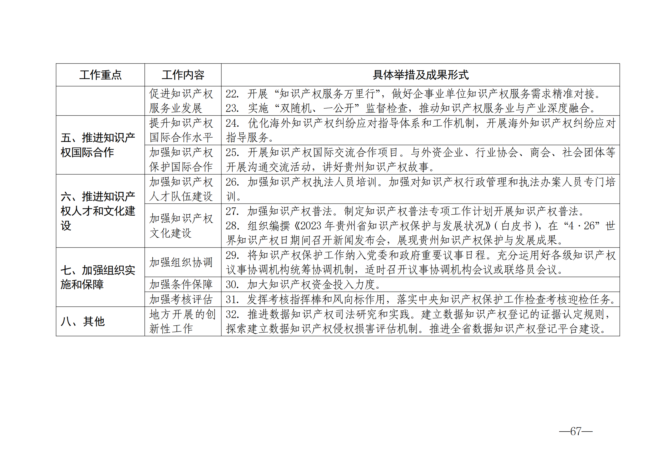 国知局：《2024年知识产权强国建设纲要和“十四五”规划实施地方工作要点》发布！