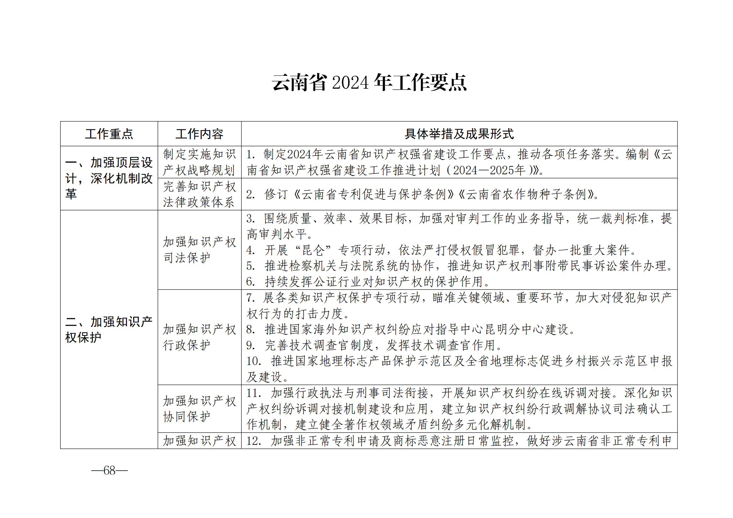 国知局：《2024年知识产权强国建设纲要和“十四五”规划实施地方工作要点》发布！