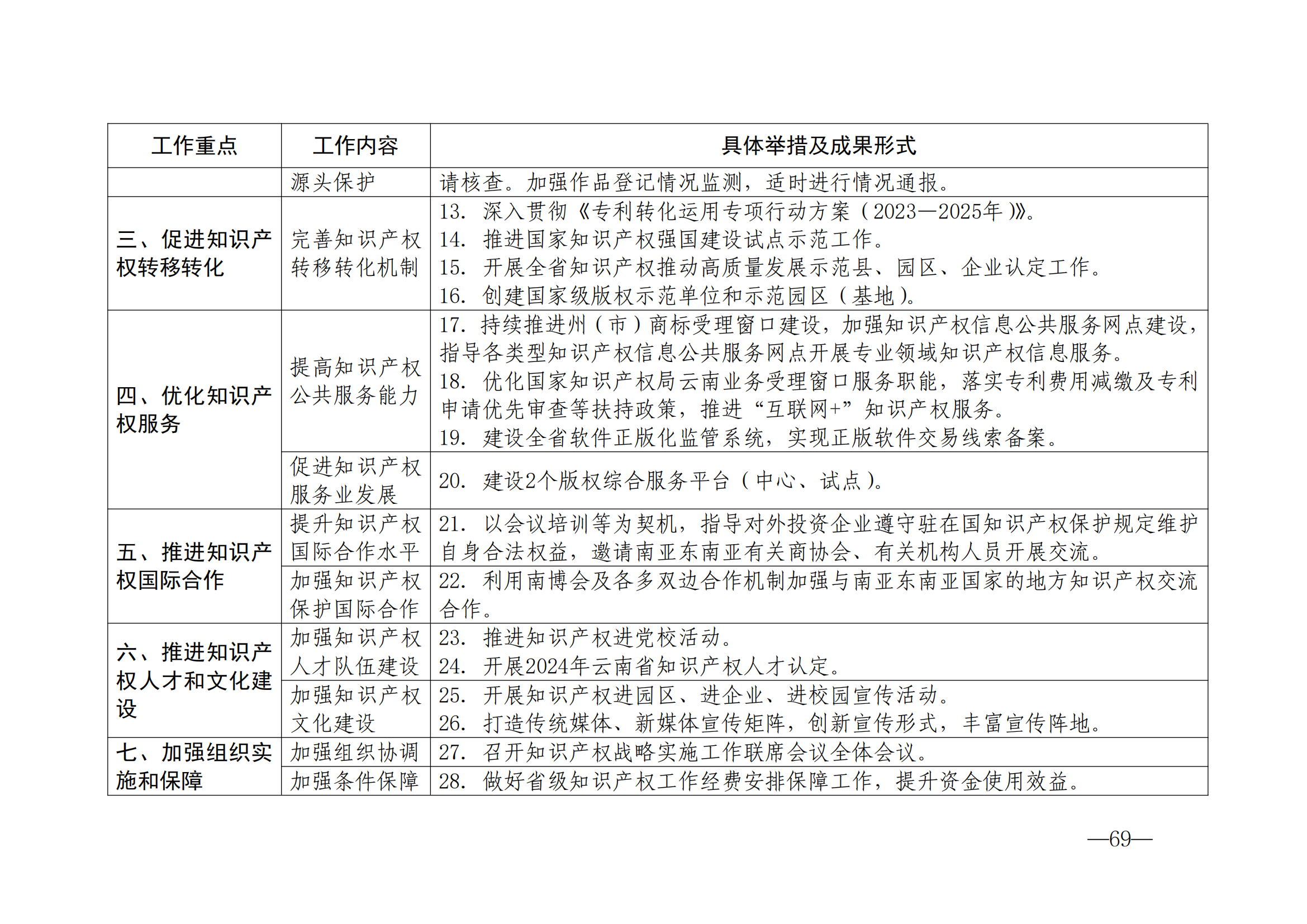 国知局：《2024年知识产权强国建设纲要和“十四五”规划实施地方工作要点》发布！