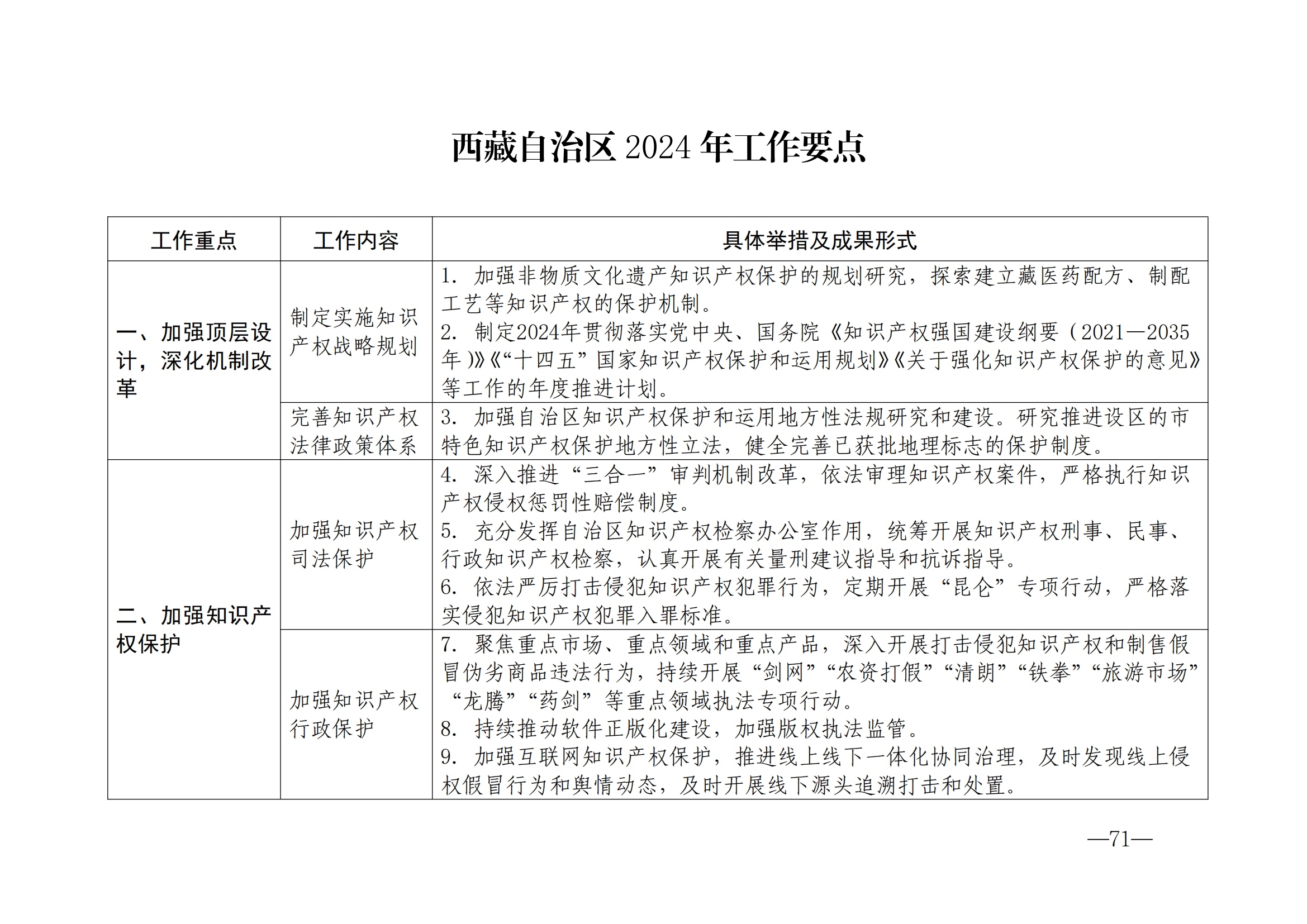 国知局：《2024年知识产权强国建设纲要和“十四五”规划实施地方工作要点》发布！