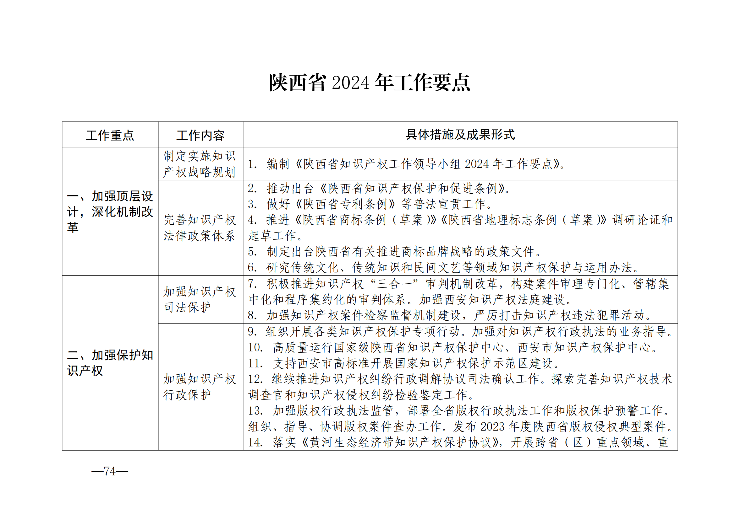 国知局：《2024年知识产权强国建设纲要和“十四五”规划实施地方工作要点》发布！