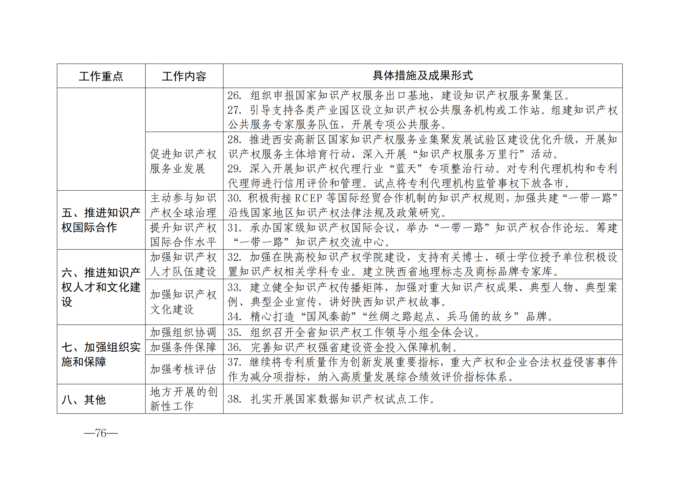 国知局：《2024年知识产权强国建设纲要和“十四五”规划实施地方工作要点》发布！