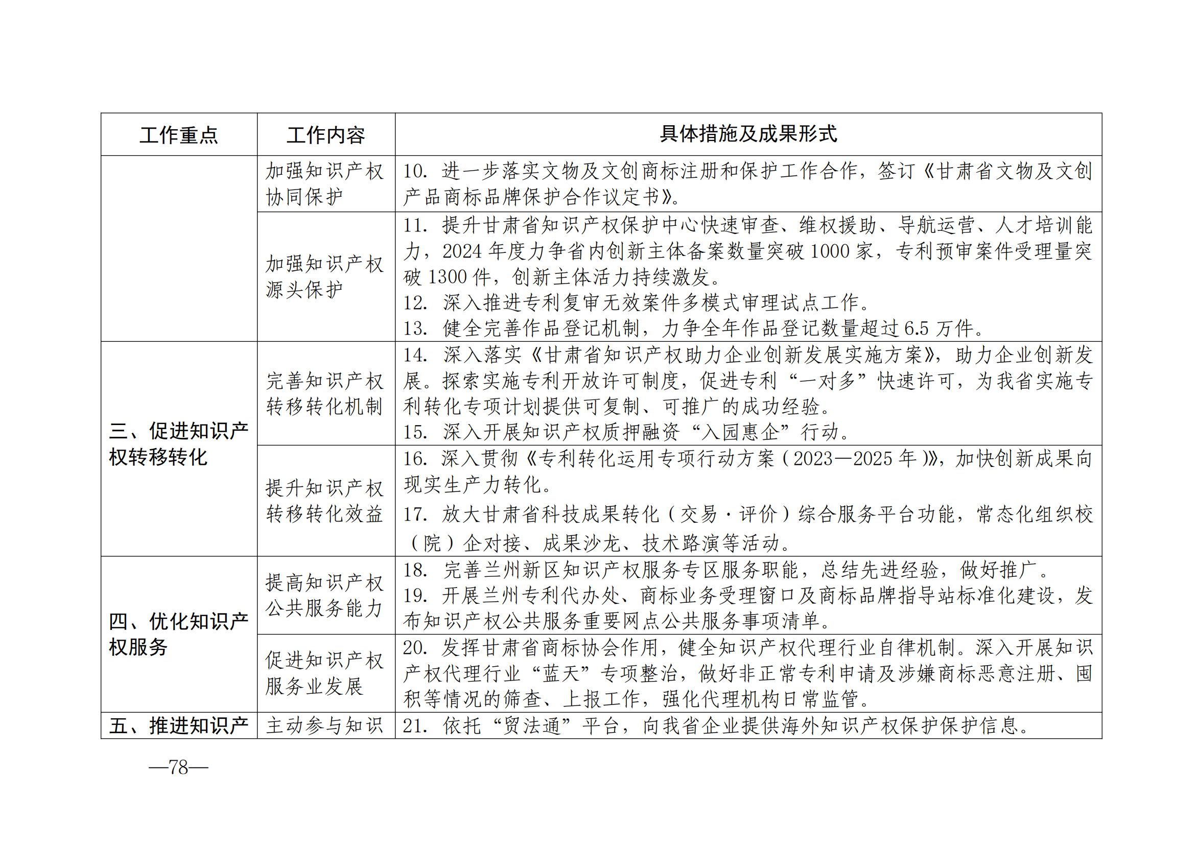 国知局：《2024年知识产权强国建设纲要和“十四五”规划实施地方工作要点》发布！