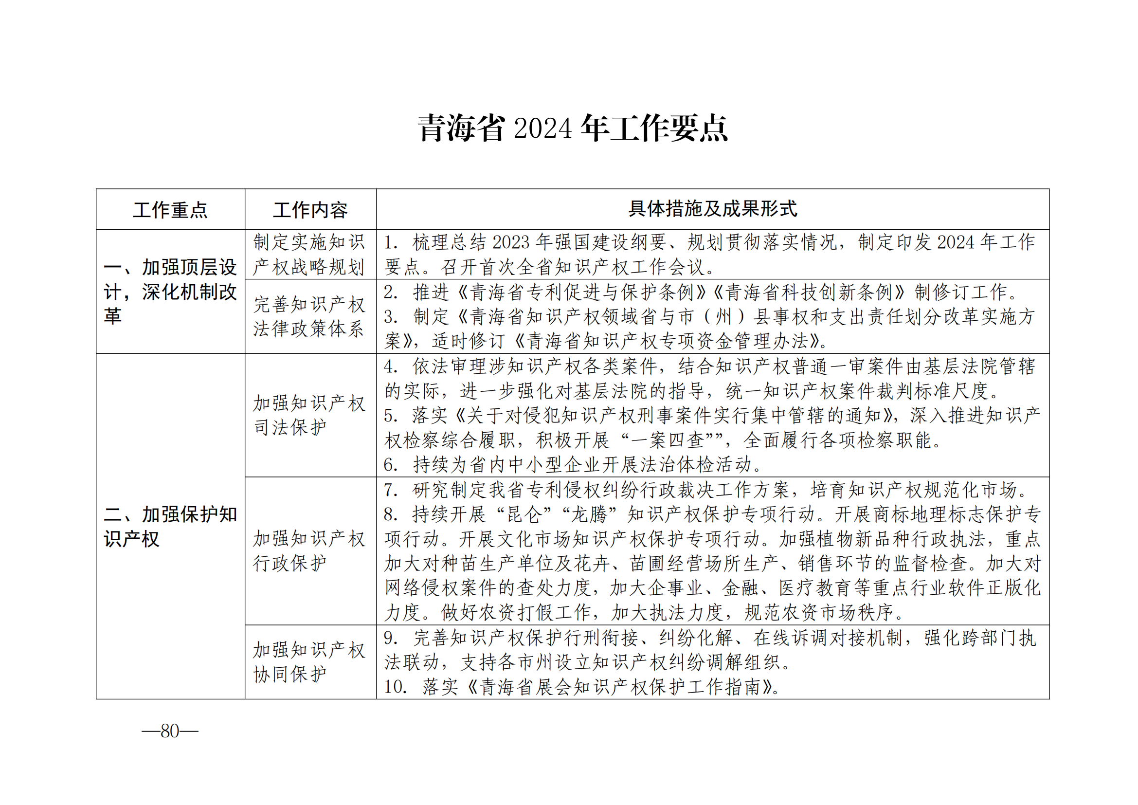 国知局：《2024年知识产权强国建设纲要和“十四五”规划实施地方工作要点》发布！