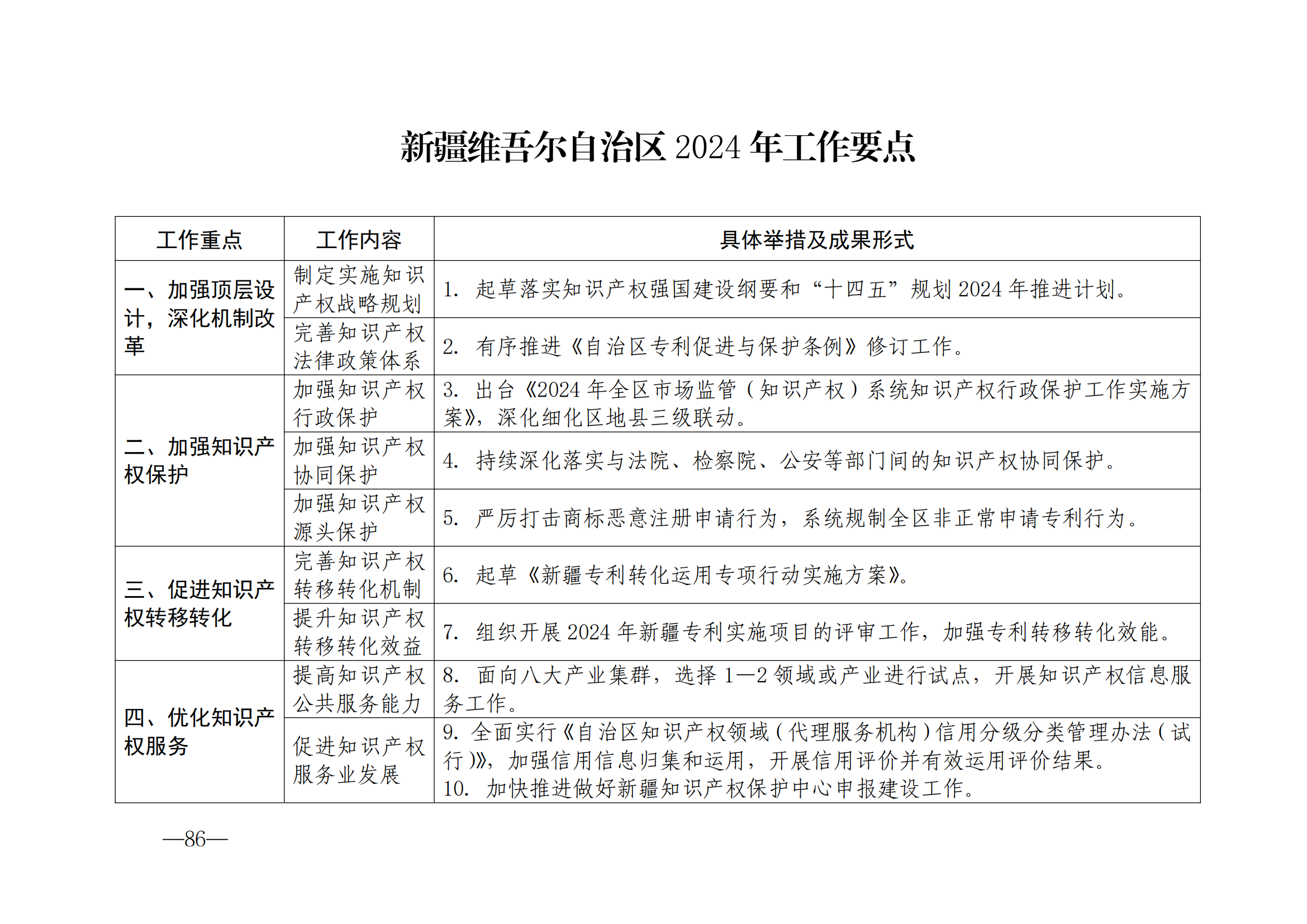 国知局：《2024年知识产权强国建设纲要和“十四五”规划实施地方工作要点》发布！