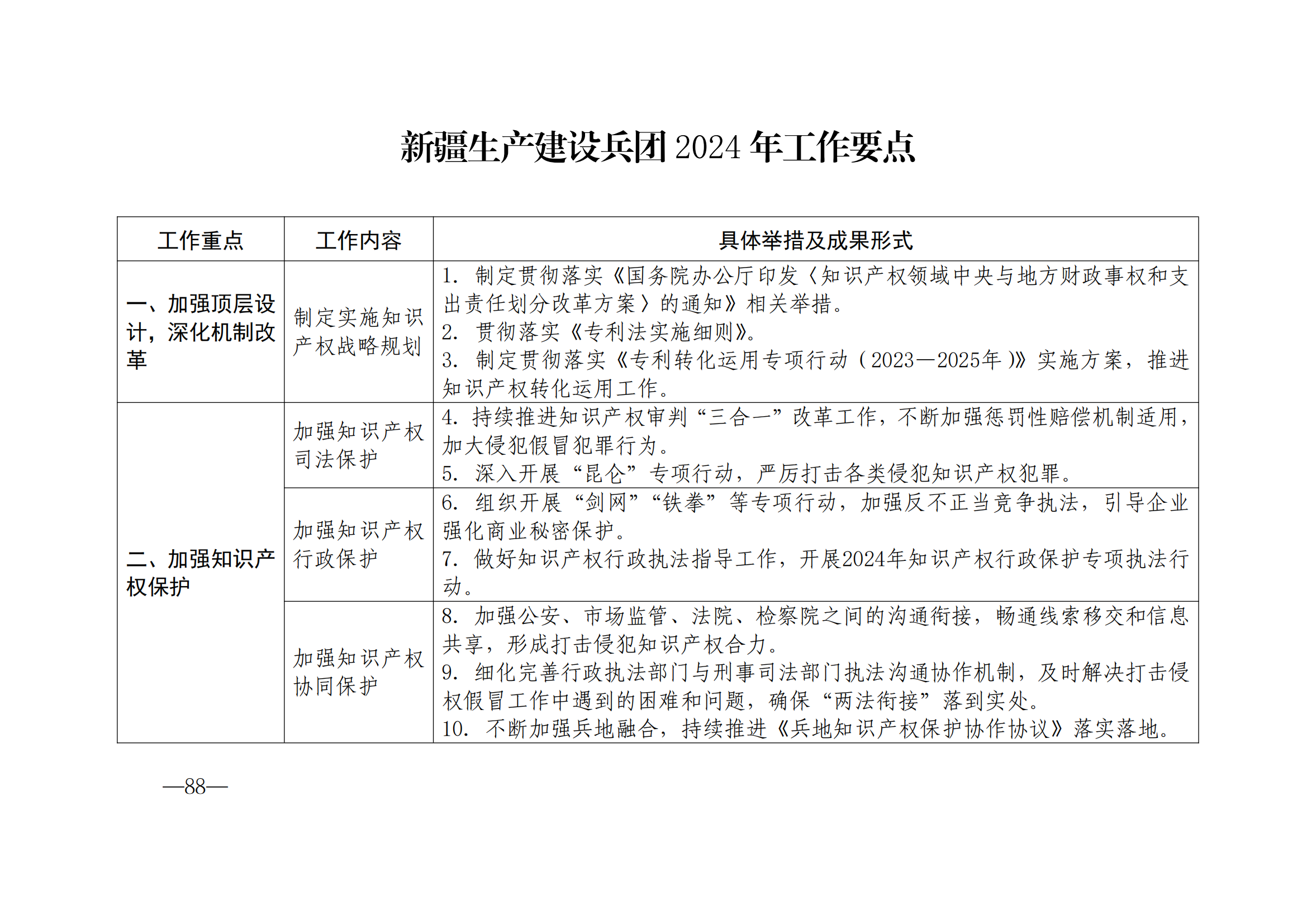 国知局：《2024年知识产权强国建设纲要和“十四五”规划实施地方工作要点》发布！