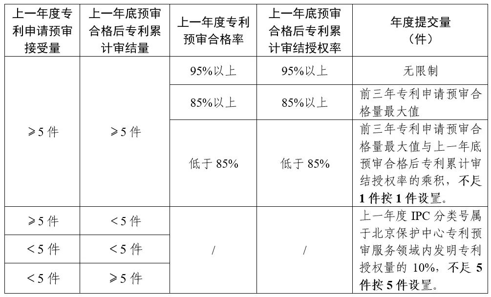 对于专利申请预审质量不高的，暂停专利申请预审服务或取消备案主体资格！北京市知识产权保护中心进一步优化专利申请预审提交工作