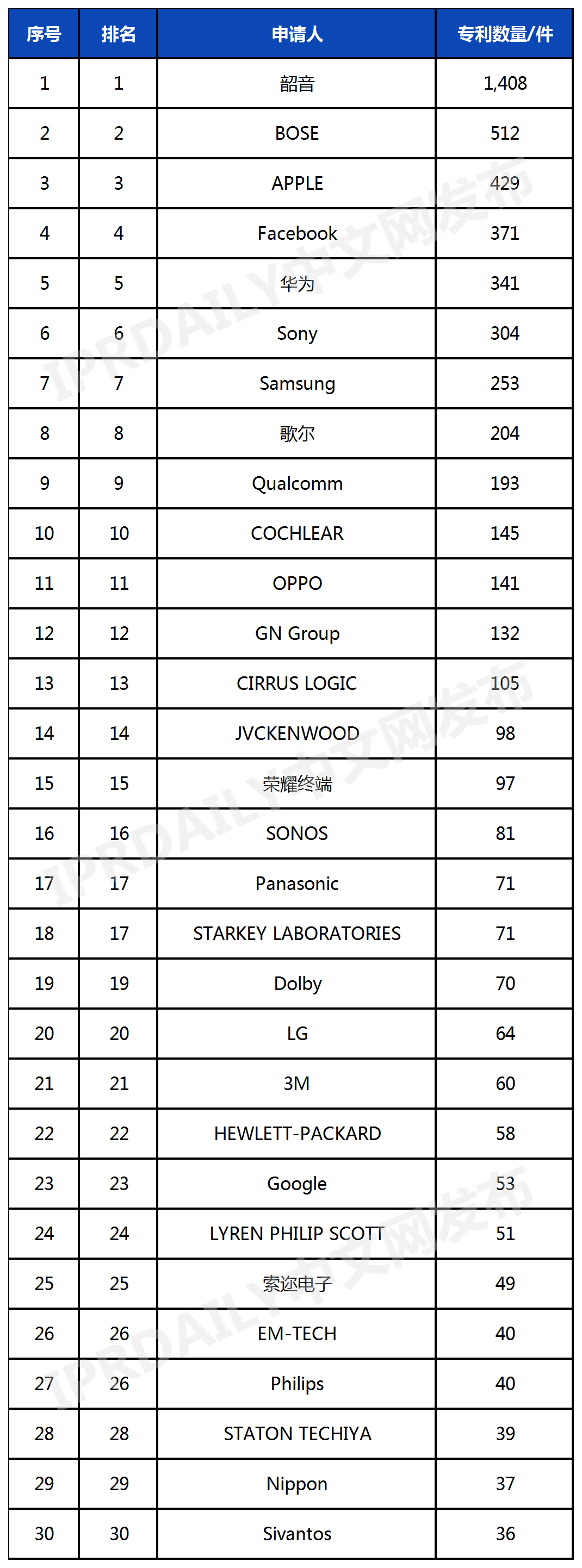 全球开放式耳机发明专利排行榜（TOP30）