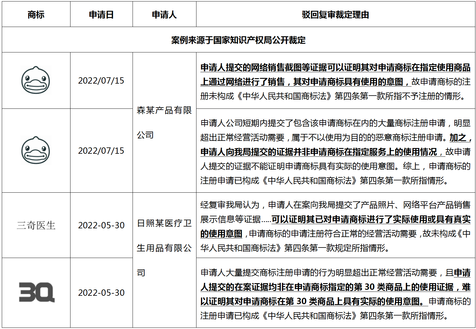 浅谈不同程序中适用《商标法》第四条时考量的因素以及答复的重点