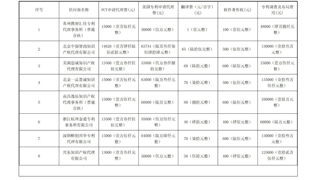 PCT专利申请13500元，美国专利申请53800元！衢州某医院国际知识产权代理服务招标结果公布