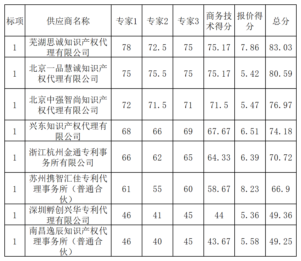 PCT专利申请13500元，美国专利申请53800元！衢州某医院国际知识产权代理服务招标结果公布