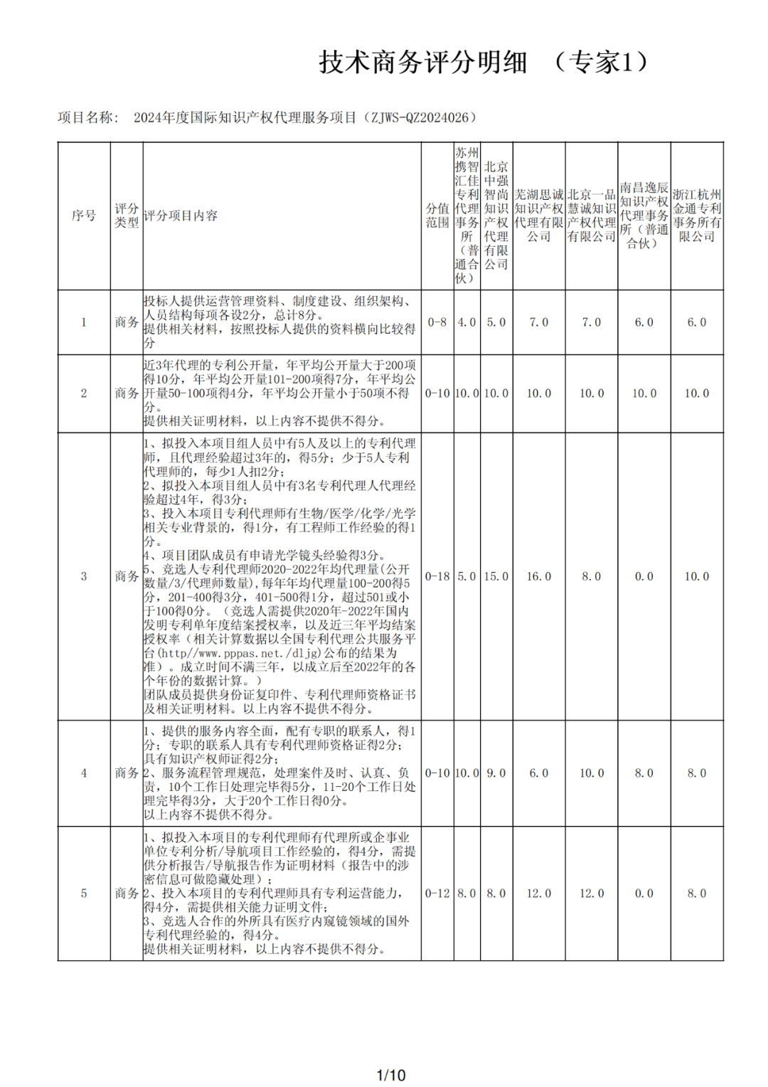 PCT专利申请13500元，美国专利申请53800元！衢州某医院国际知识产权代理服务招标结果公布