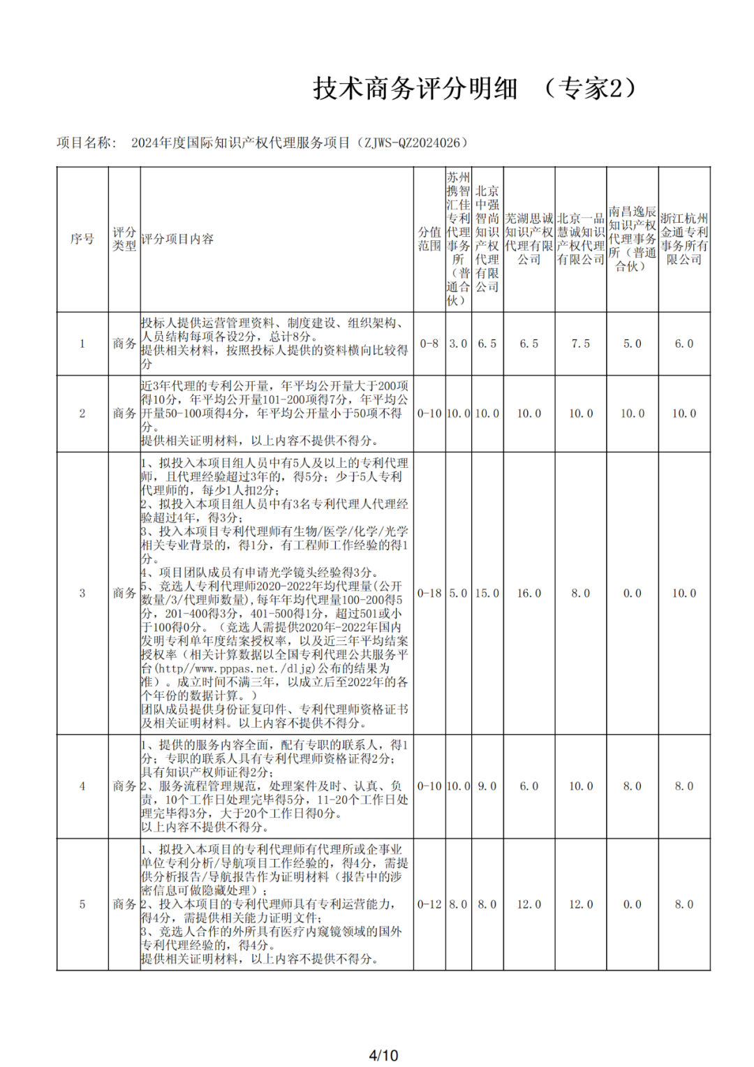 PCT专利申请13500元，美国专利申请53800元！衢州某医院国际知识产权代理服务招标结果公布