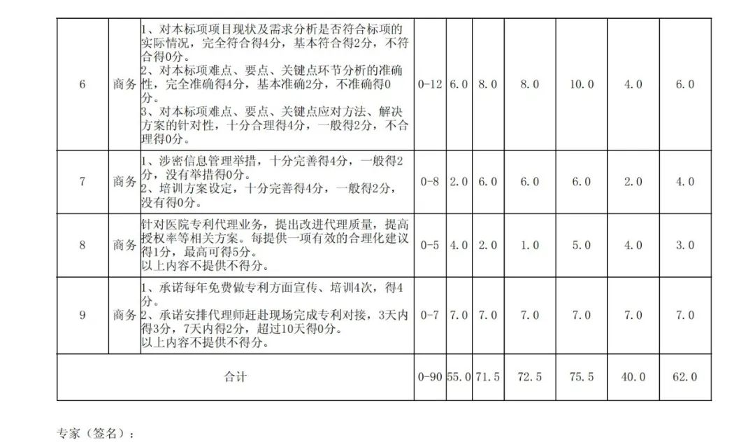 PCT专利申请13500元，美国专利申请53800元！衢州某医院国际知识产权代理服务招标结果公布