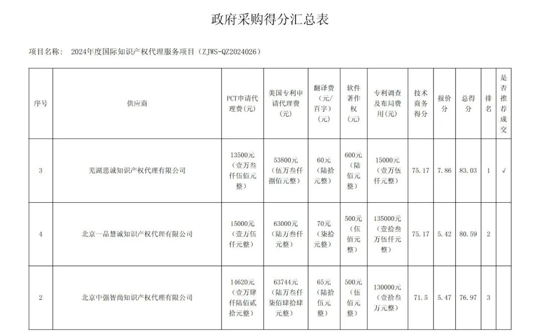 PCT专利申请13500元，美国专利申请53800元！衢州某医院国际知识产权代理服务招标结果公布